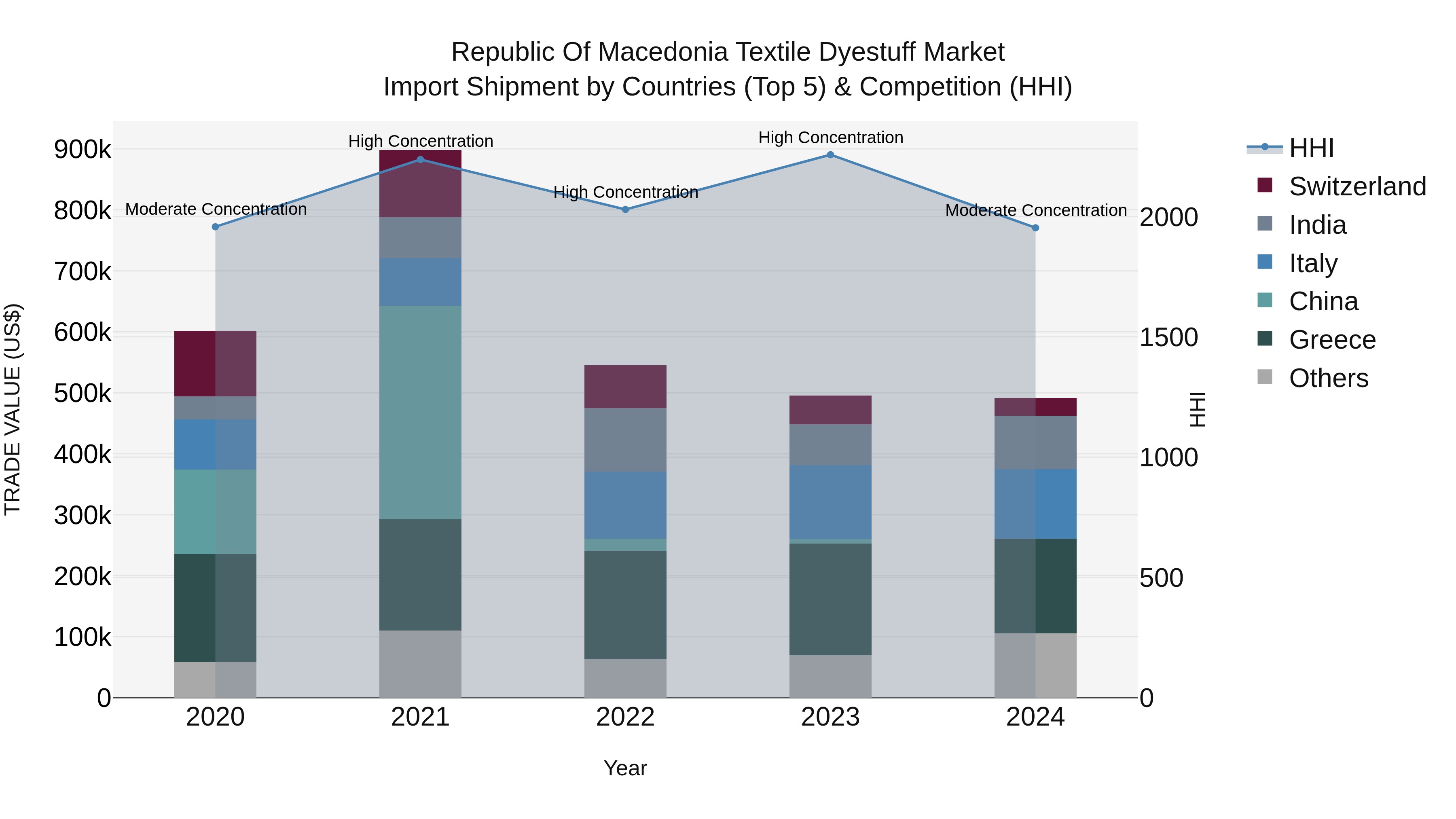 Republic Of Macedonia Textile Dyestuff Market