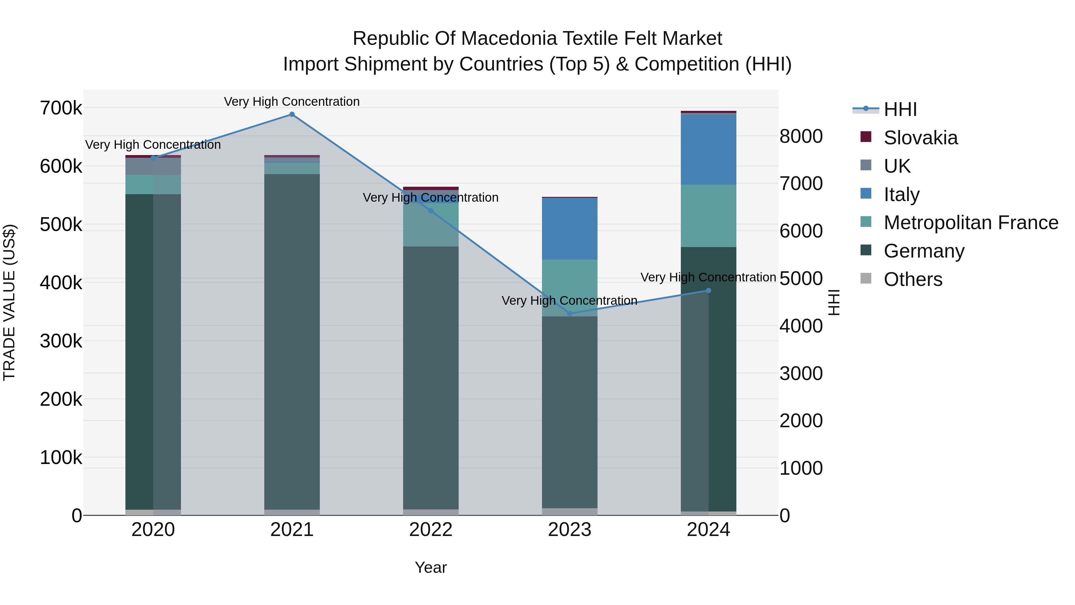 Republic Of Macedonia Textile Felt Market