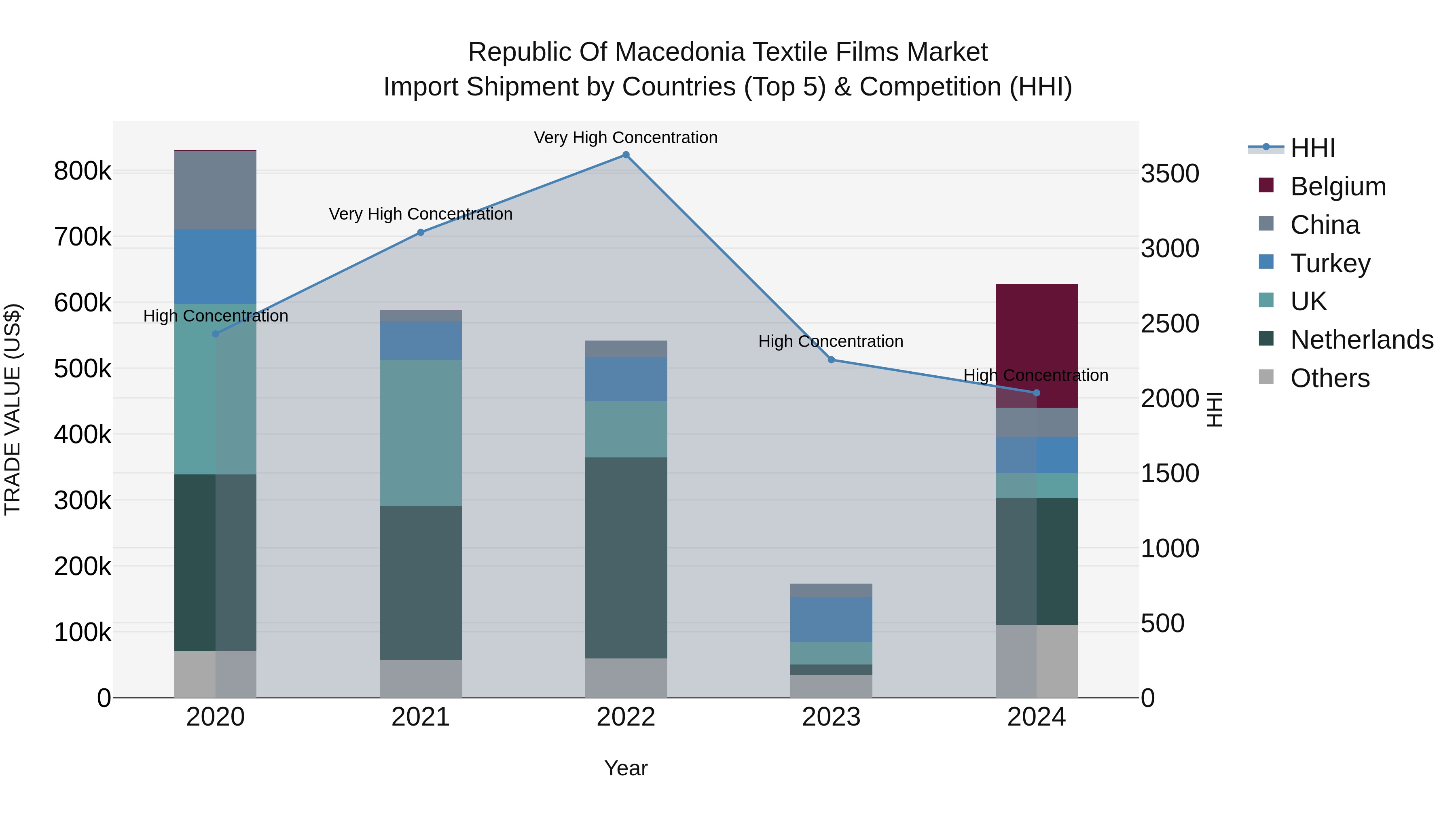 Republic Of Macedonia Textile Films Market