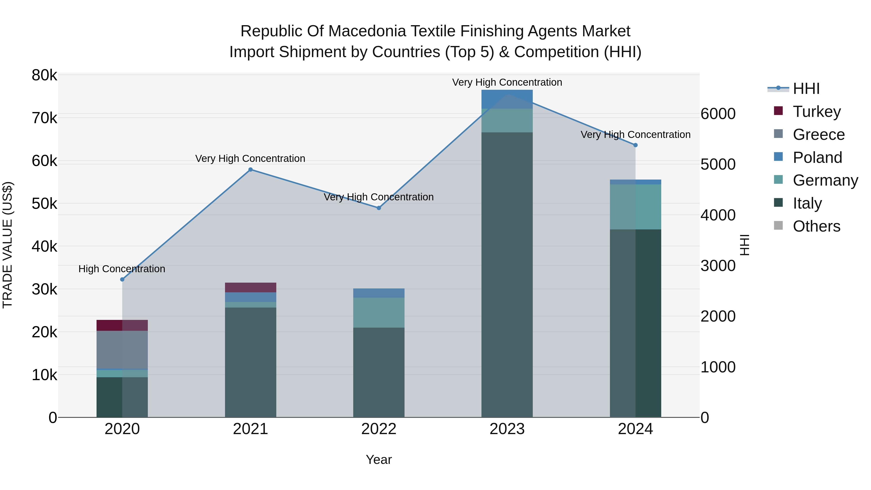 Republic Of Macedonia Textile Finishing Agents Market