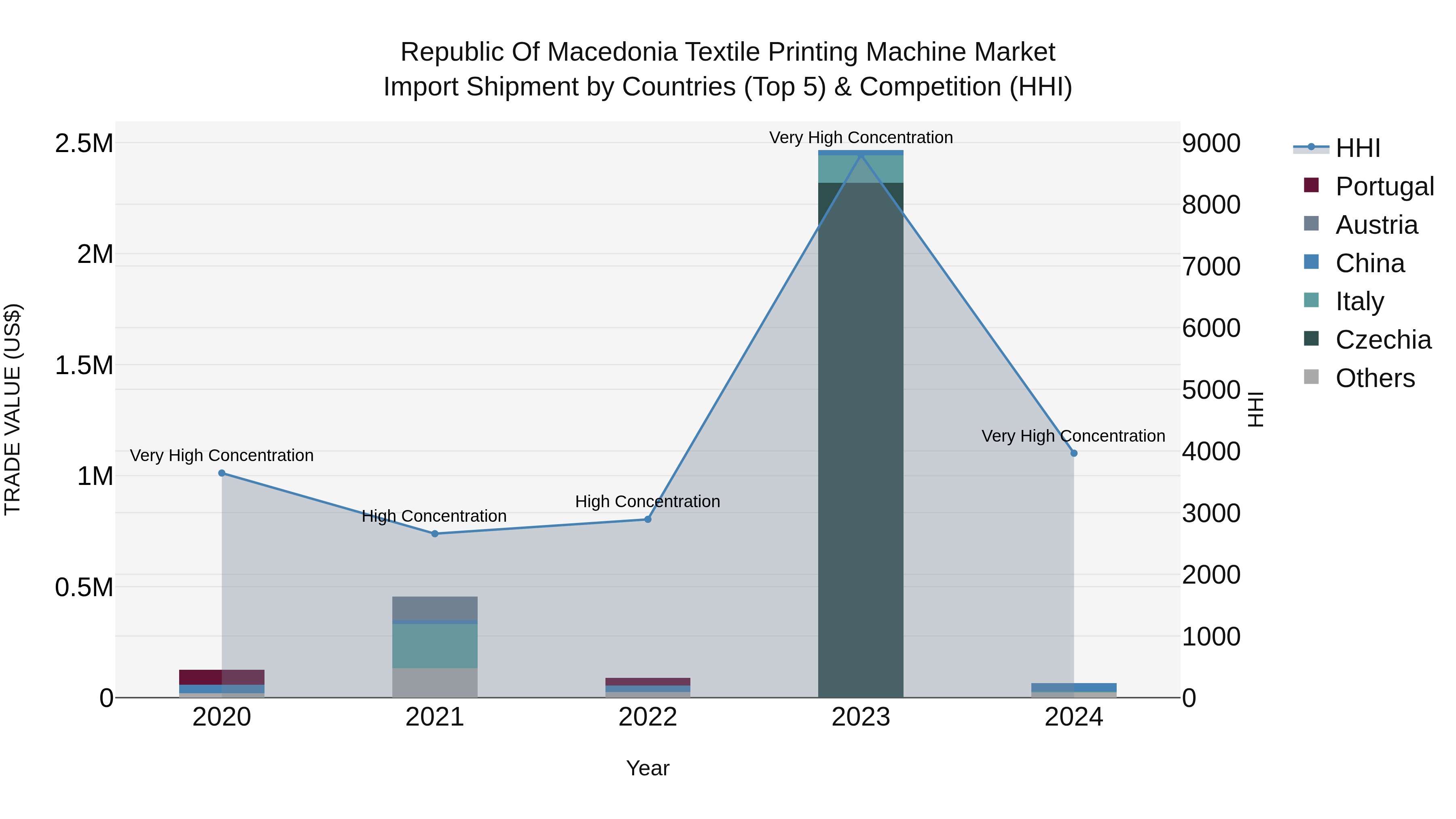 Republic Of Macedonia Textile Printing Machine Market