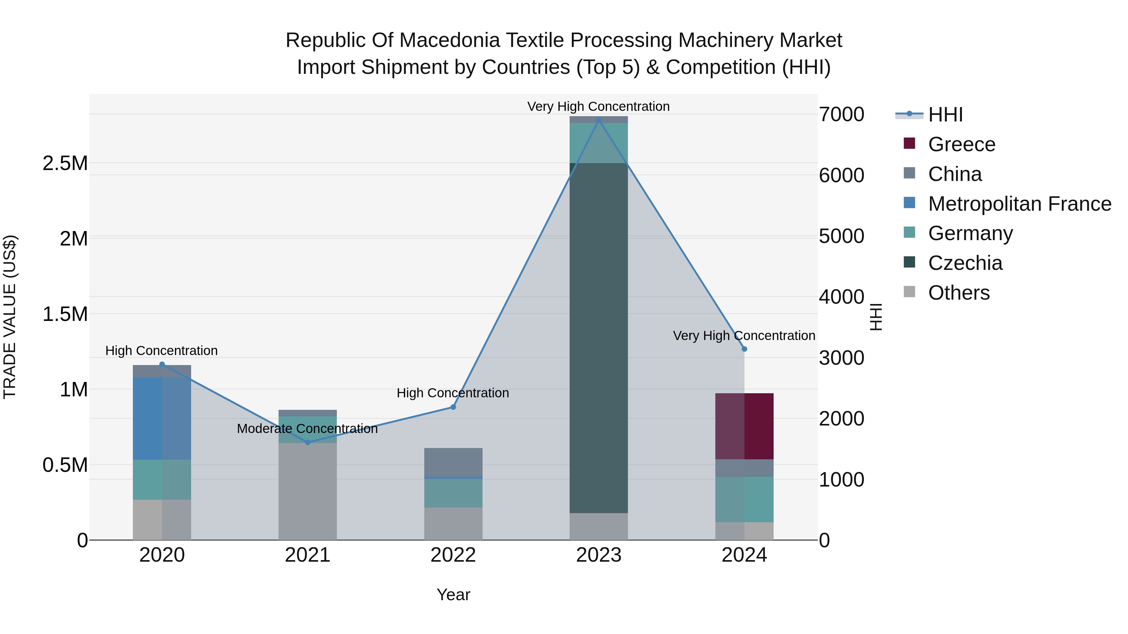 Republic Of Macedonia Textile Processing Machinery Market