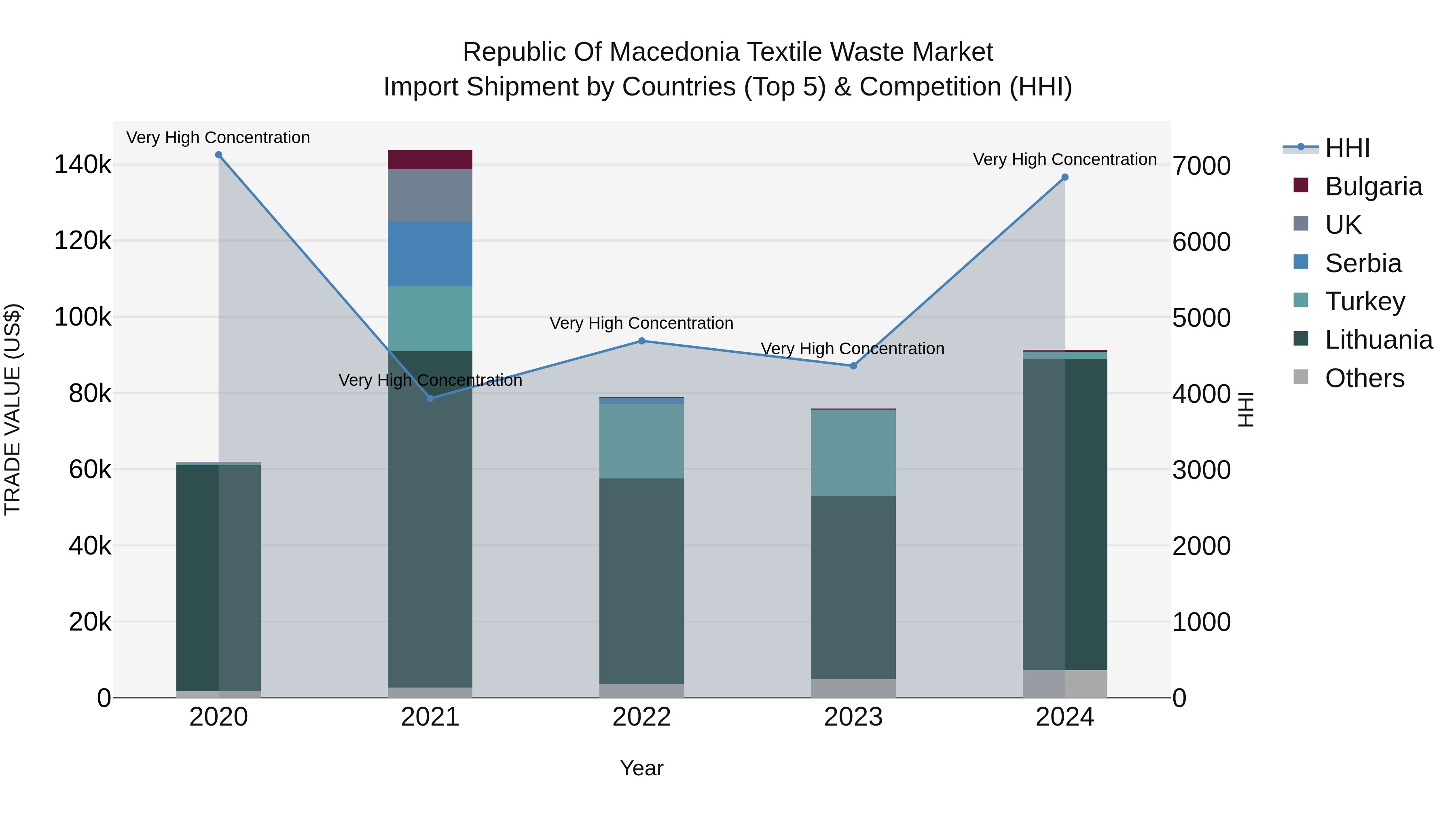 Republic Of Macedonia Textile Waste Market