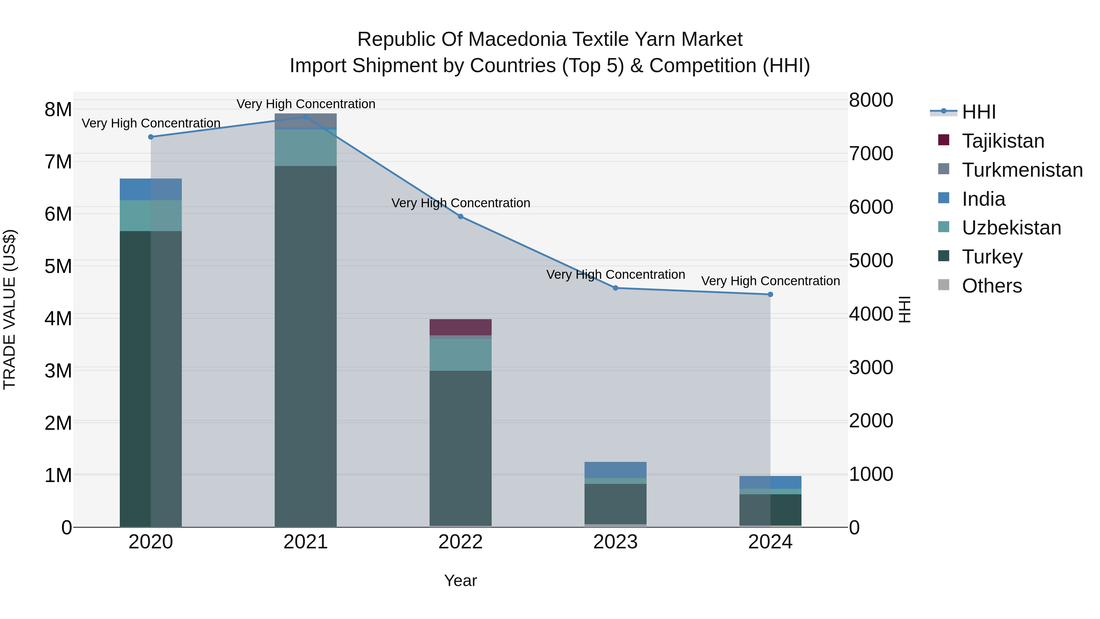 Republic Of Macedonia Textile Yarn Market