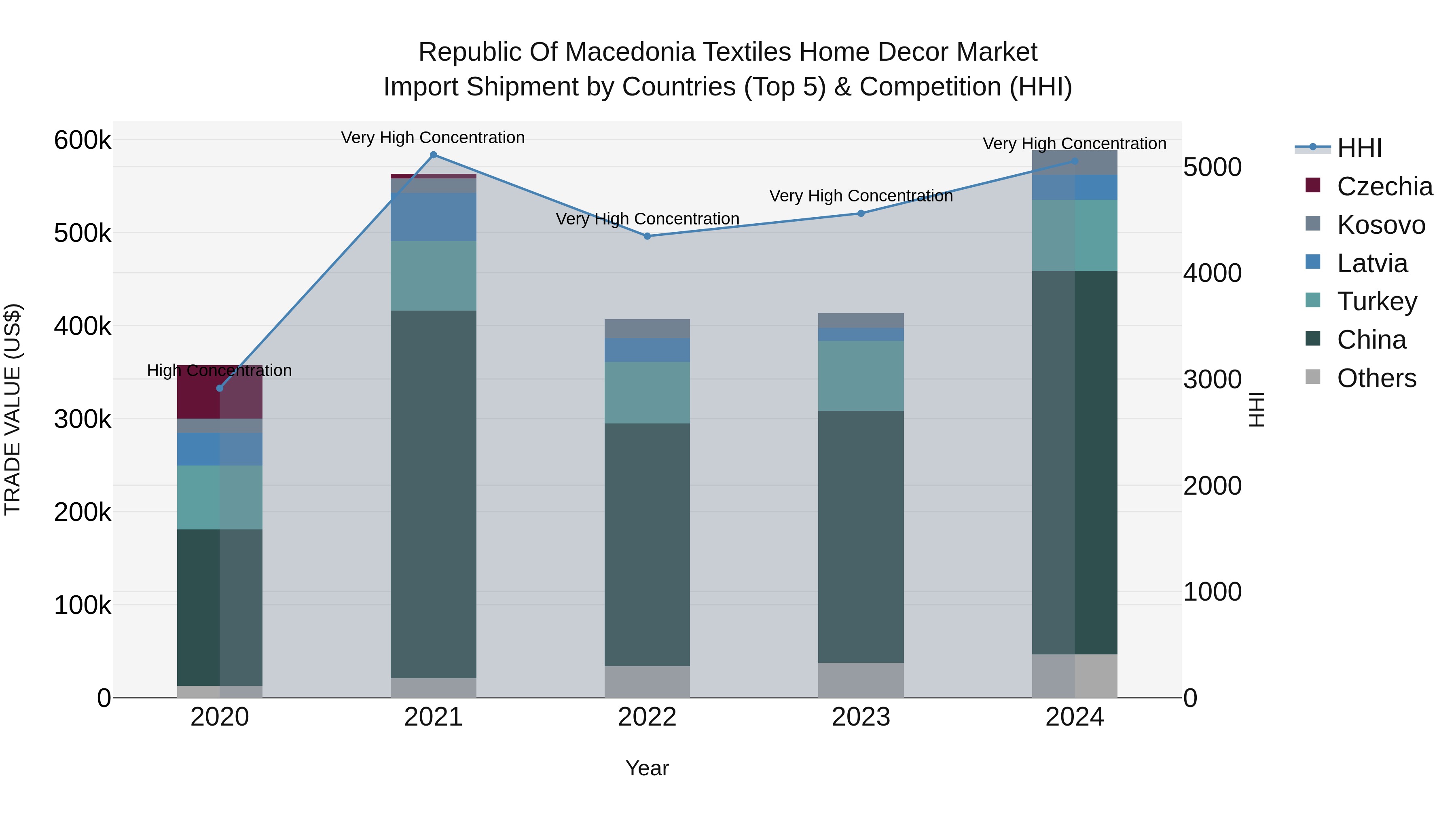 Republic Of Macedonia Textiles Home Decor Market