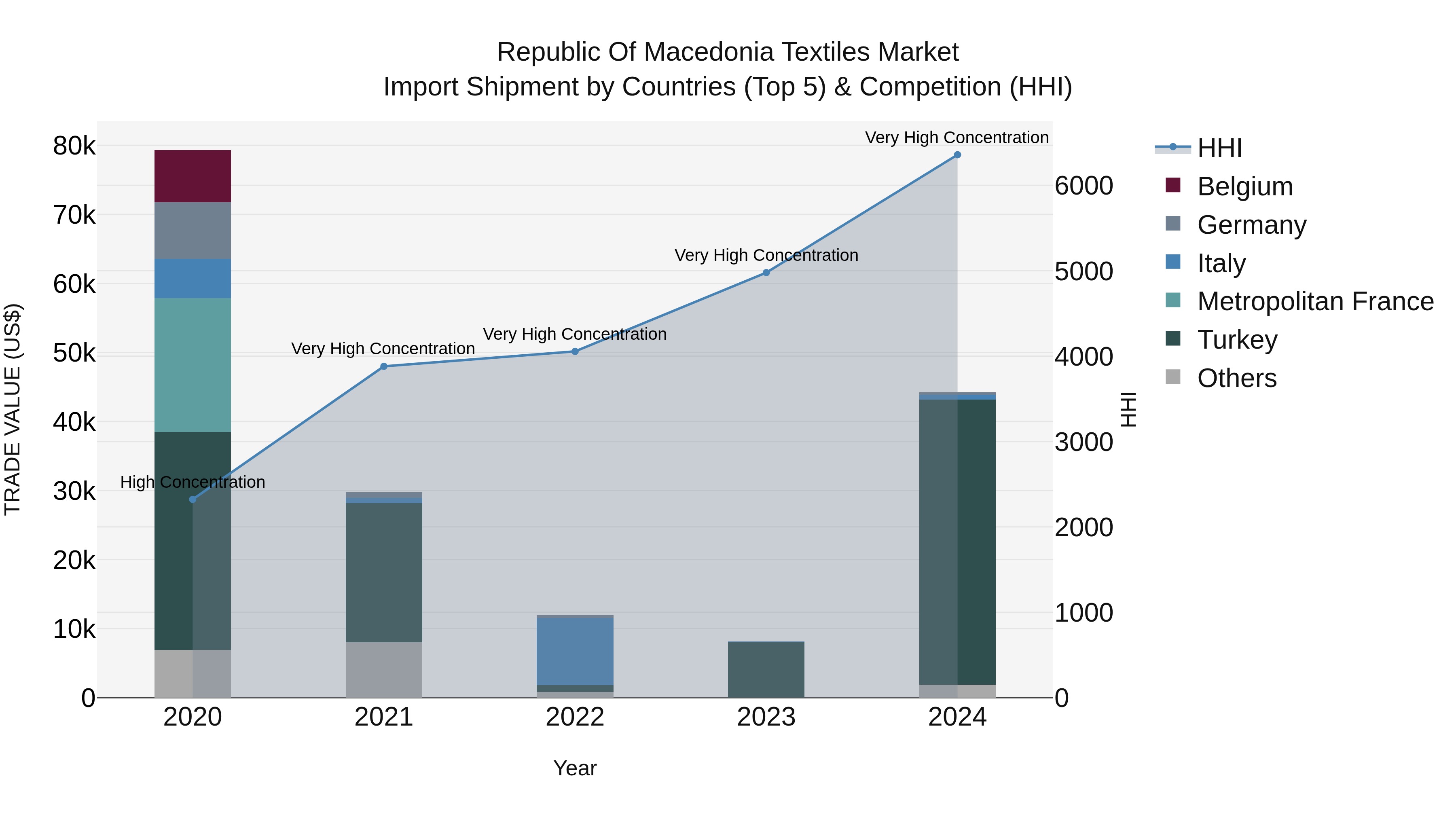 Republic Of Macedonia Textiles Market