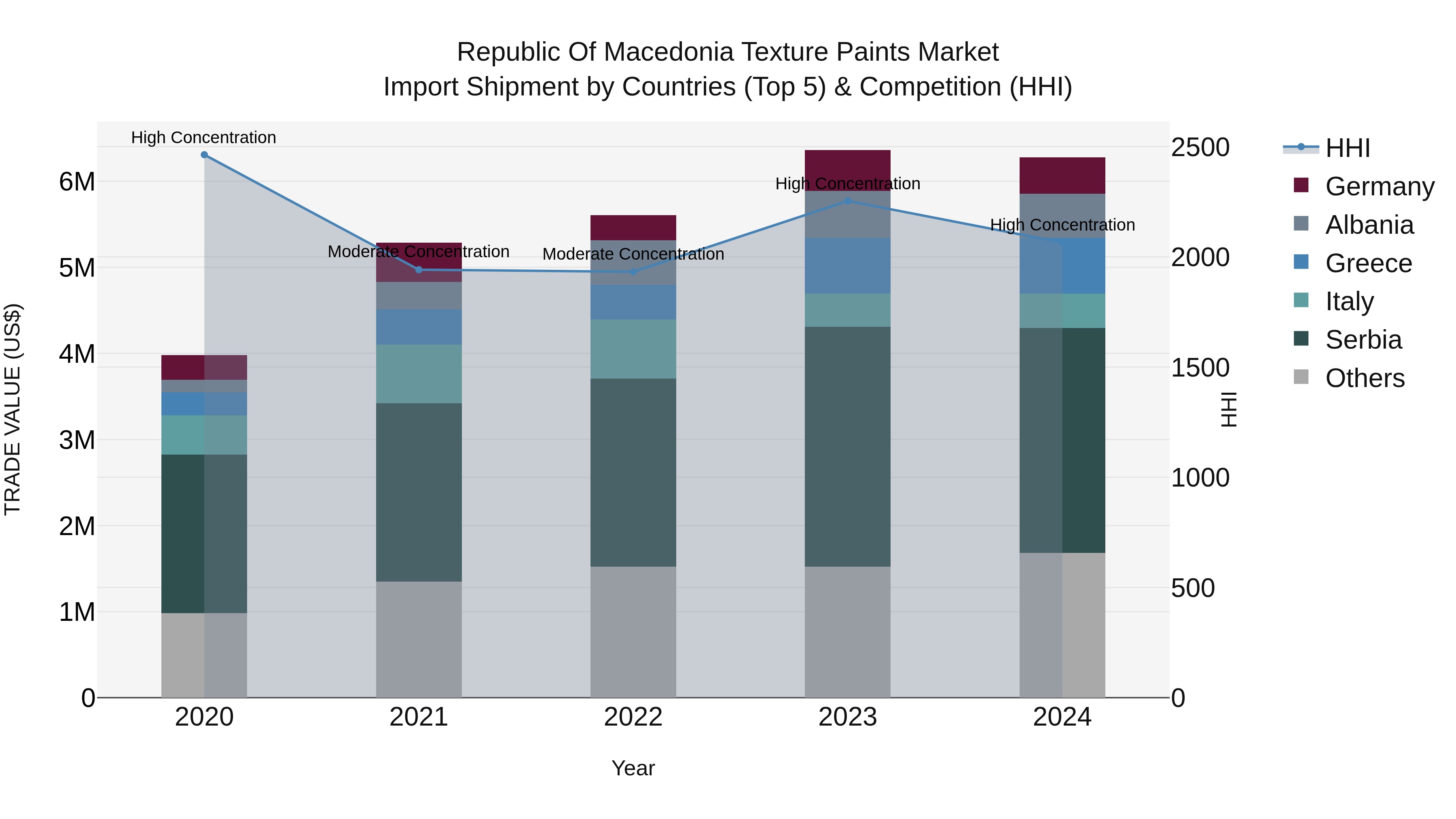 Republic Of Macedonia Texture Paints Market