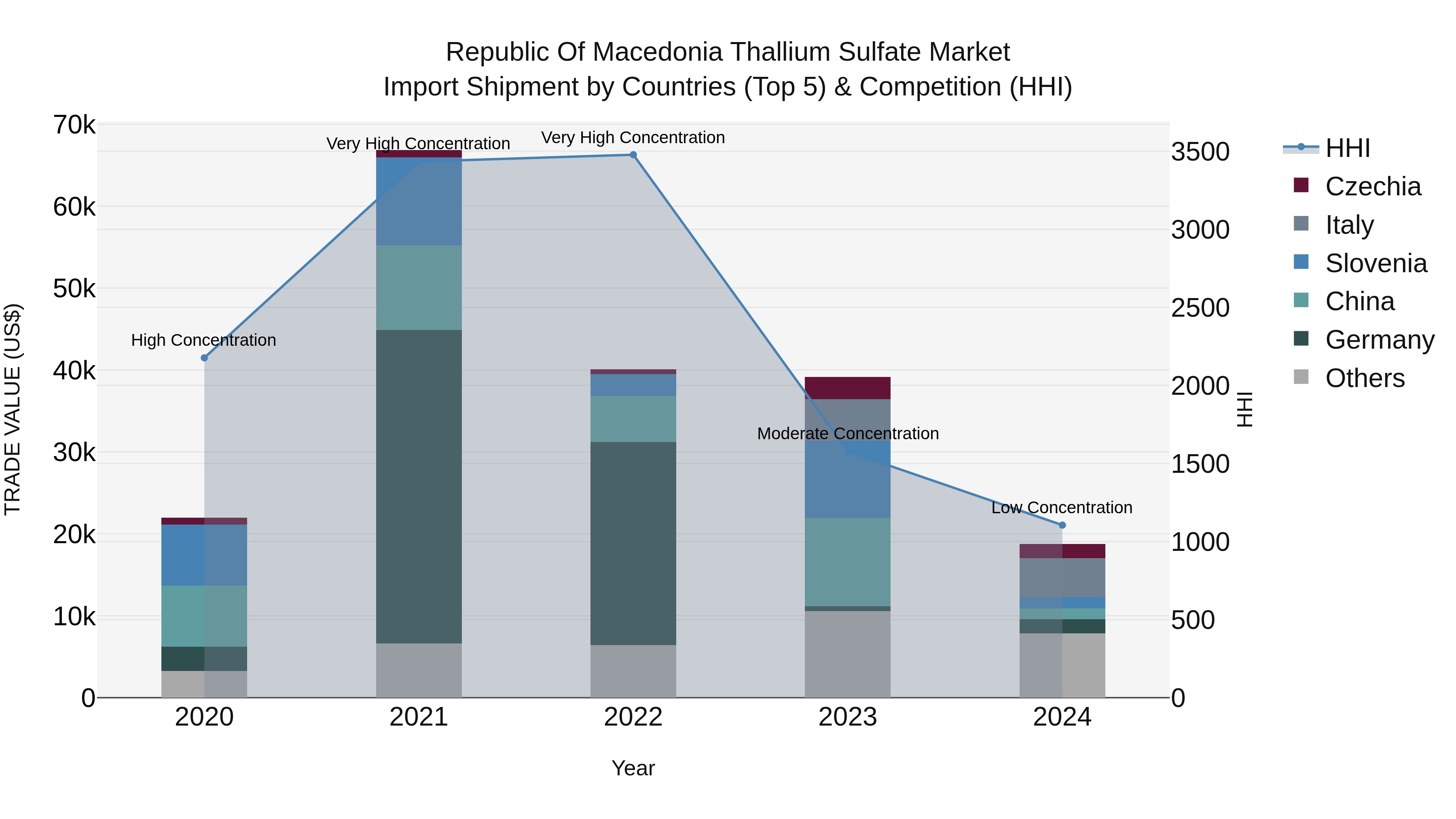 Republic Of Macedonia Thallium Sulfate Market