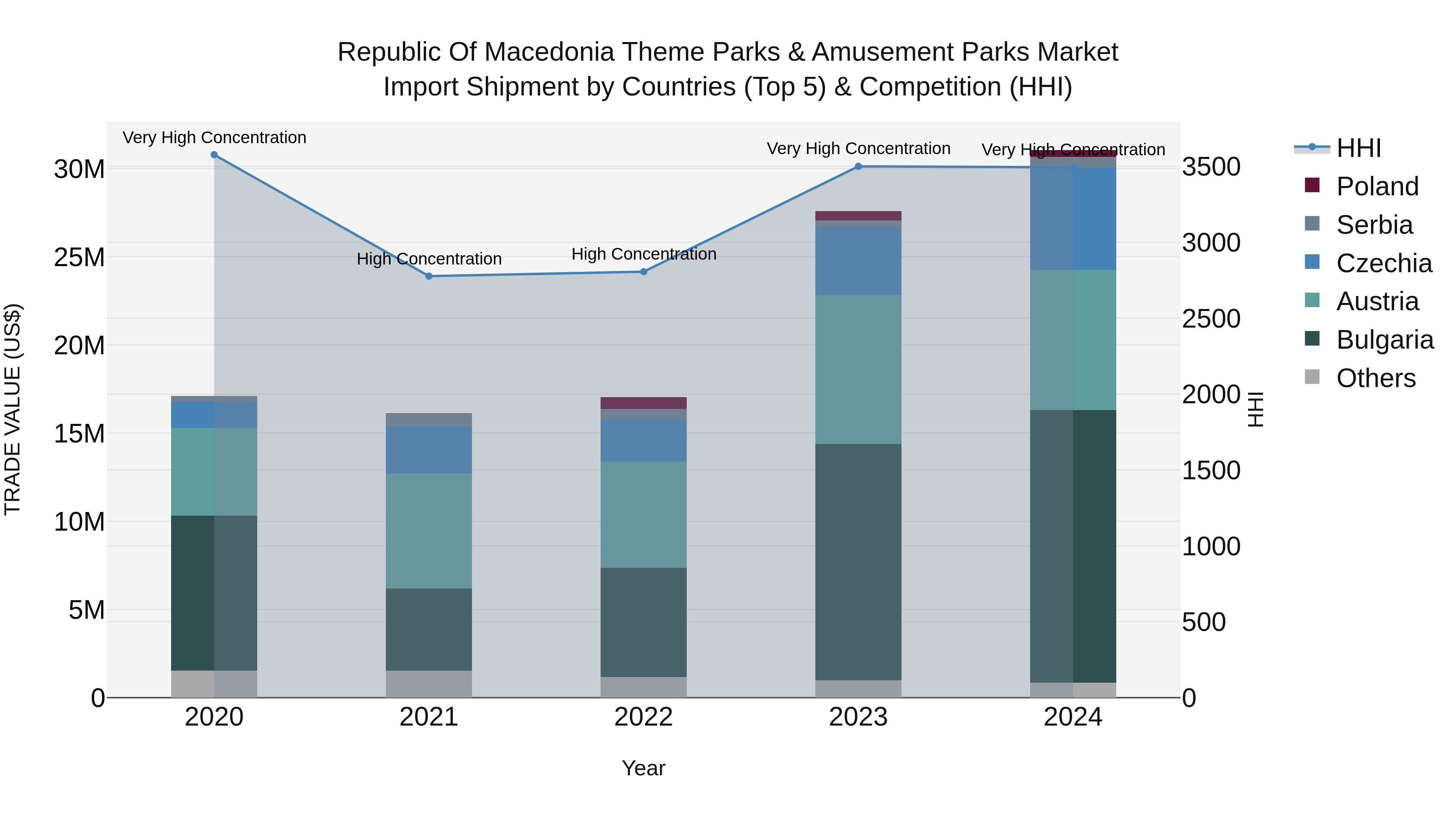 Republic Of Macedonia Theme Parks & Amusement Parks Market
