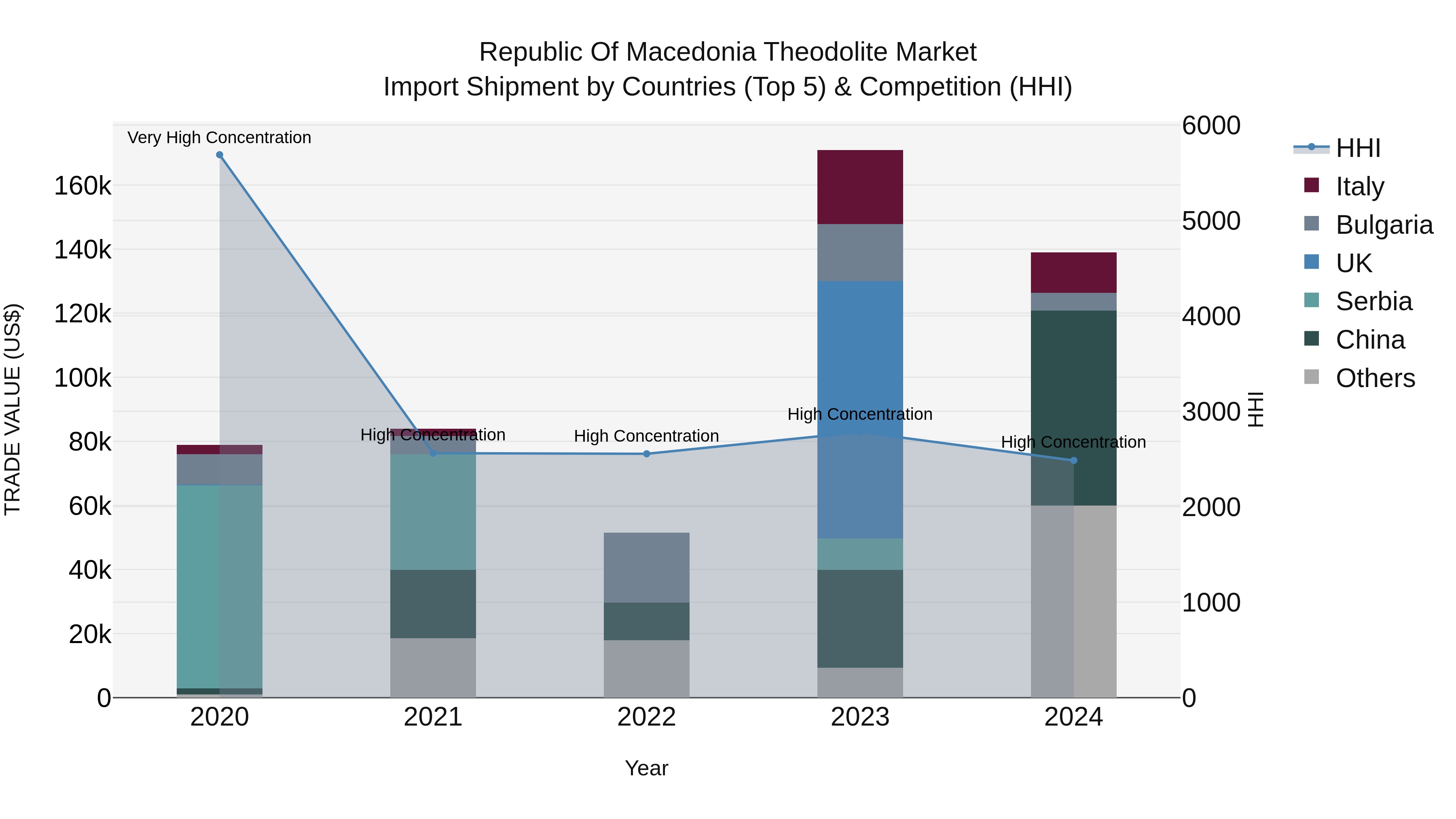 Republic Of Macedonia Theodolite Market