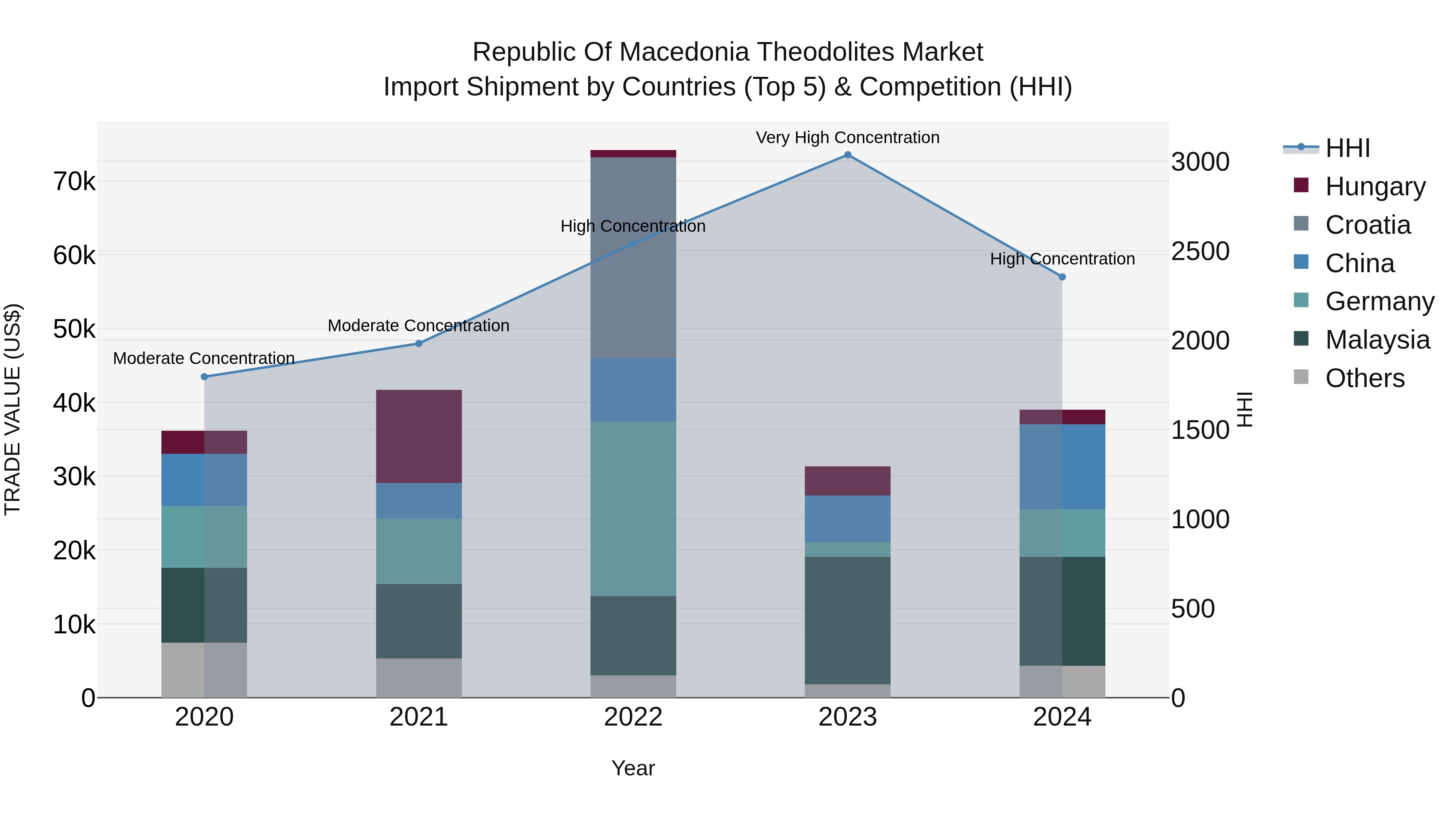 Republic Of Macedonia Theodolites Market