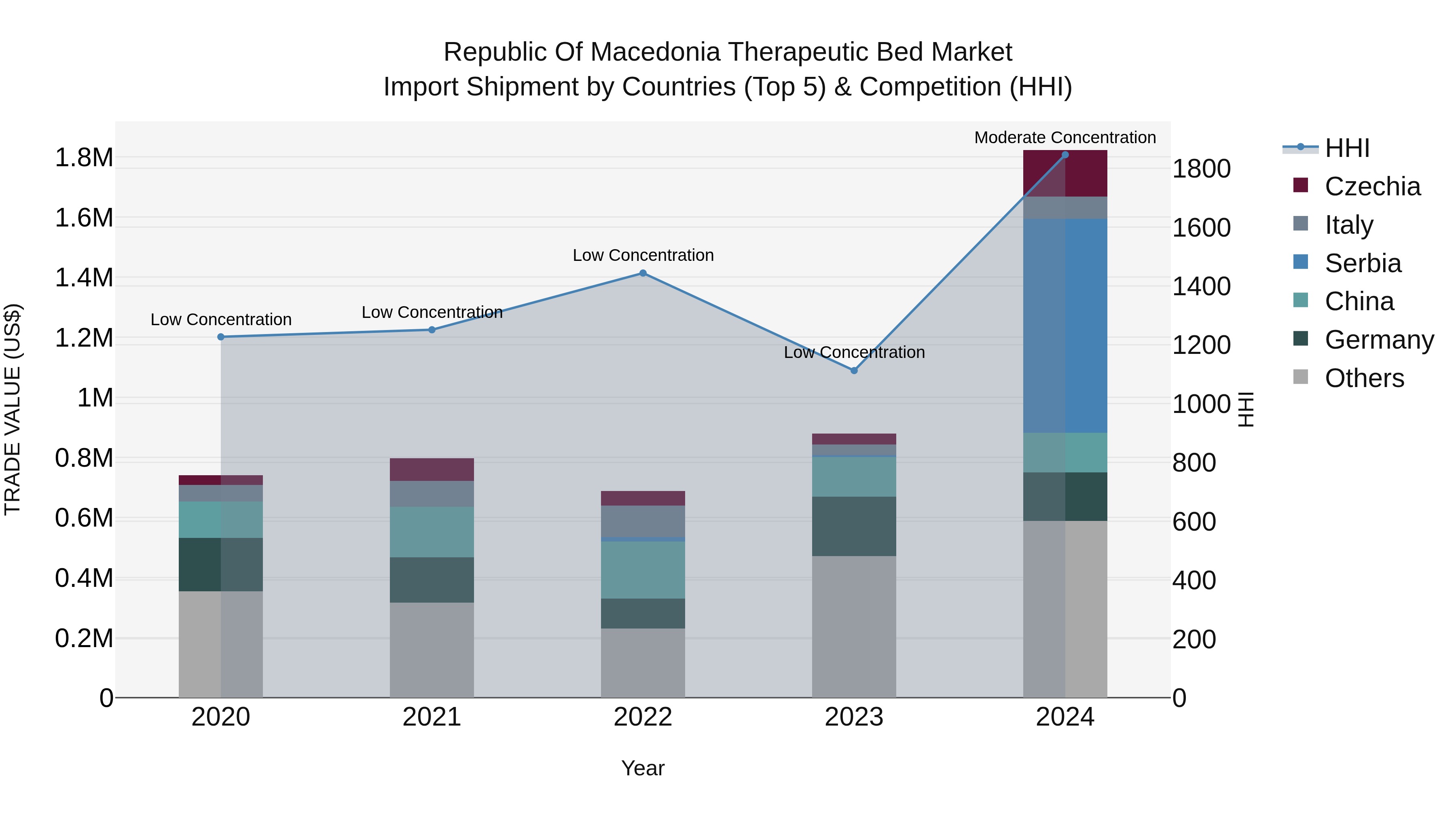 Republic Of Macedonia Therapeutic Bed Market