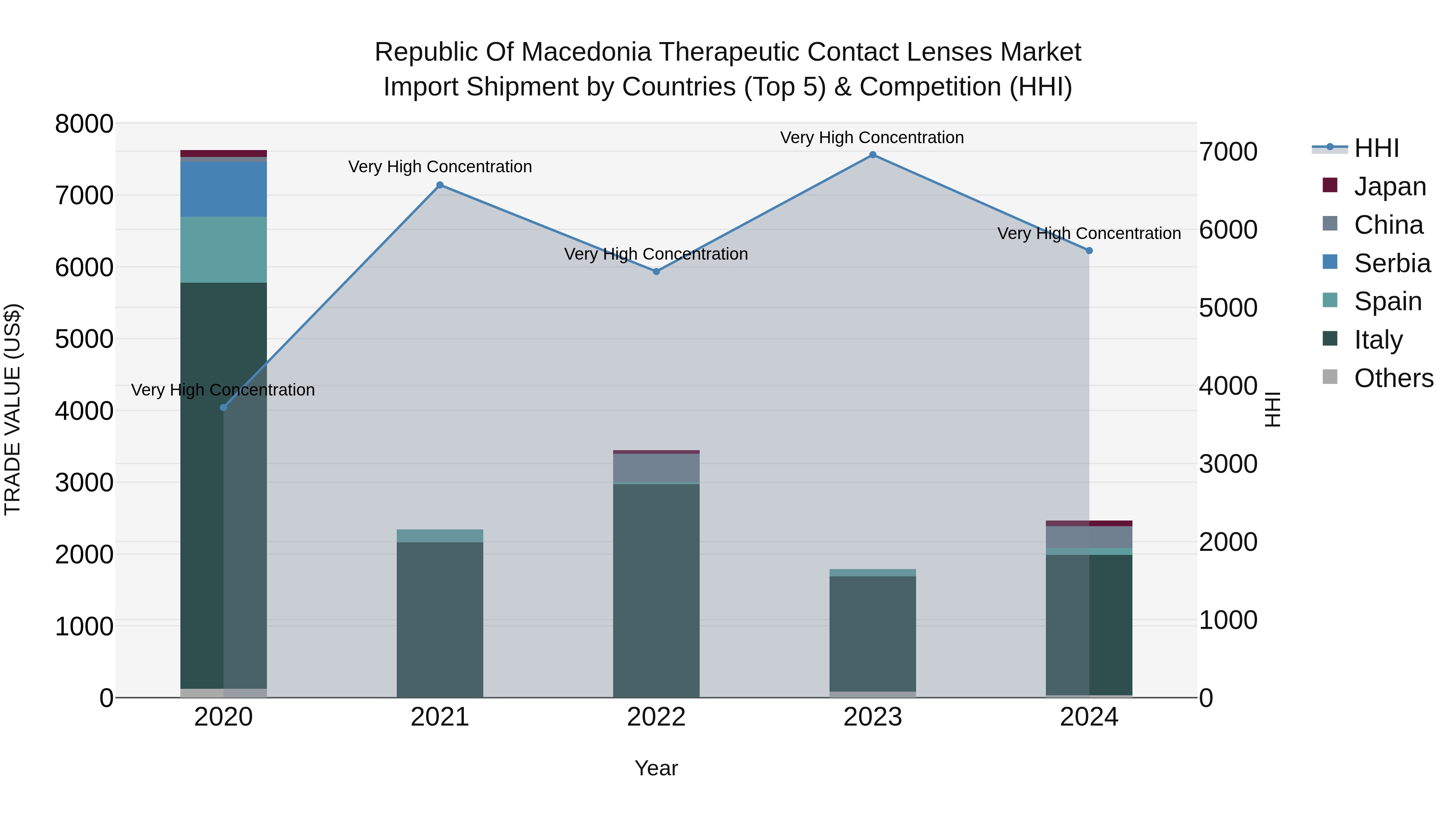 Republic Of Macedonia Therapeutic Contact Lenses Market