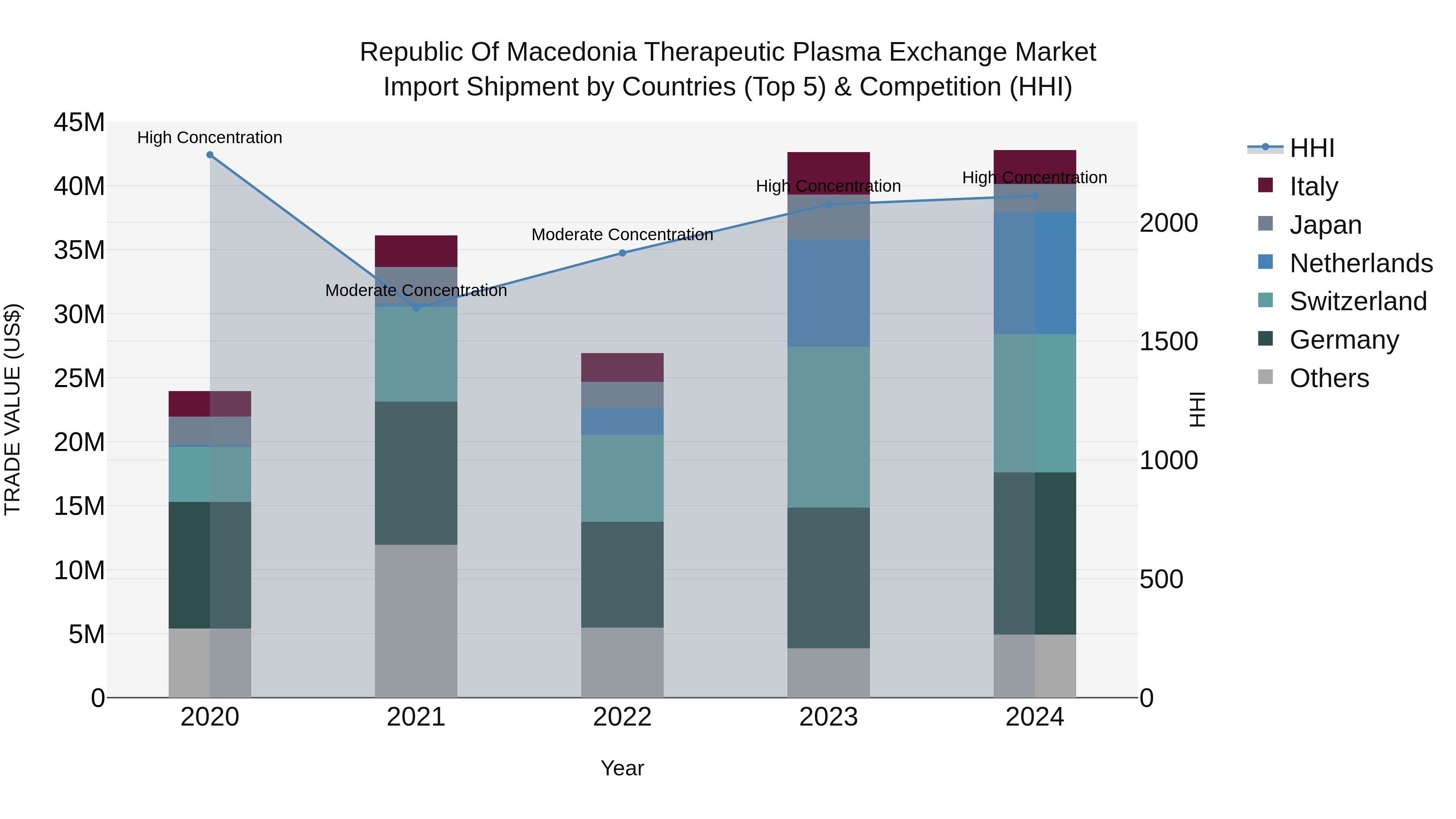 Republic Of Macedonia Therapeutic Plasma Exchange Market
