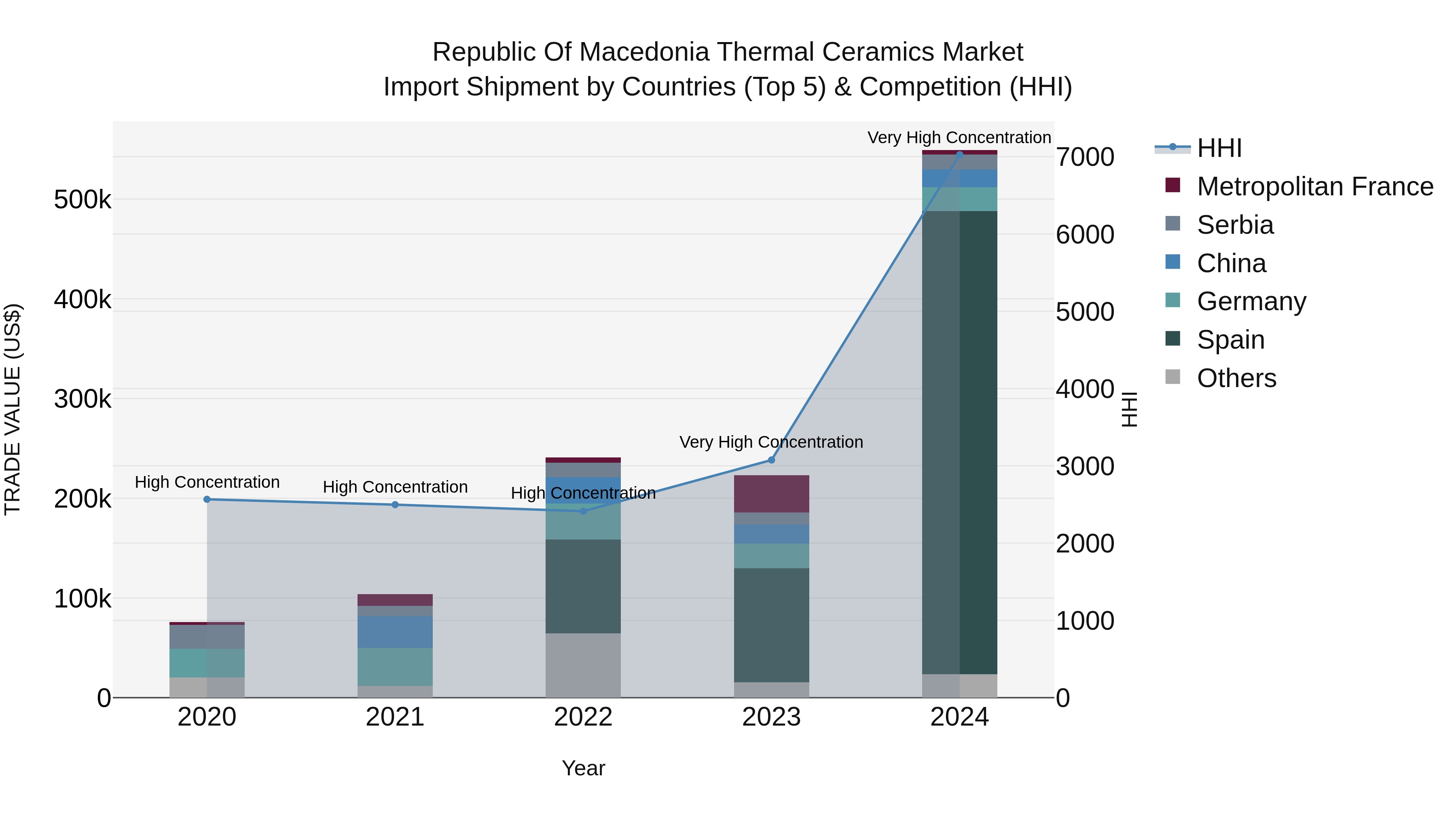 Republic Of Macedonia Thermal Ceramics Market