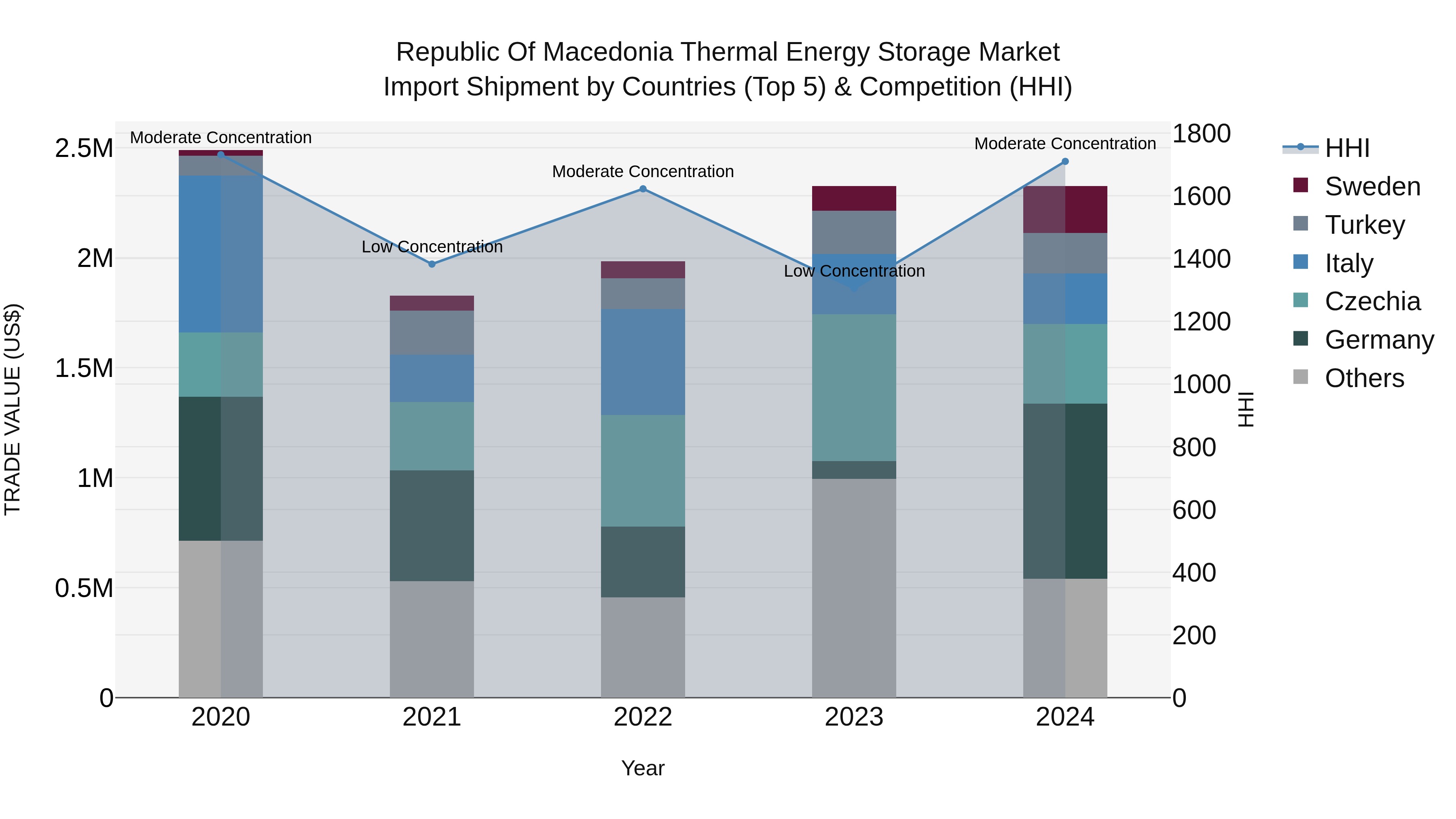 Republic Of Macedonia Thermal Energy Storage Market
