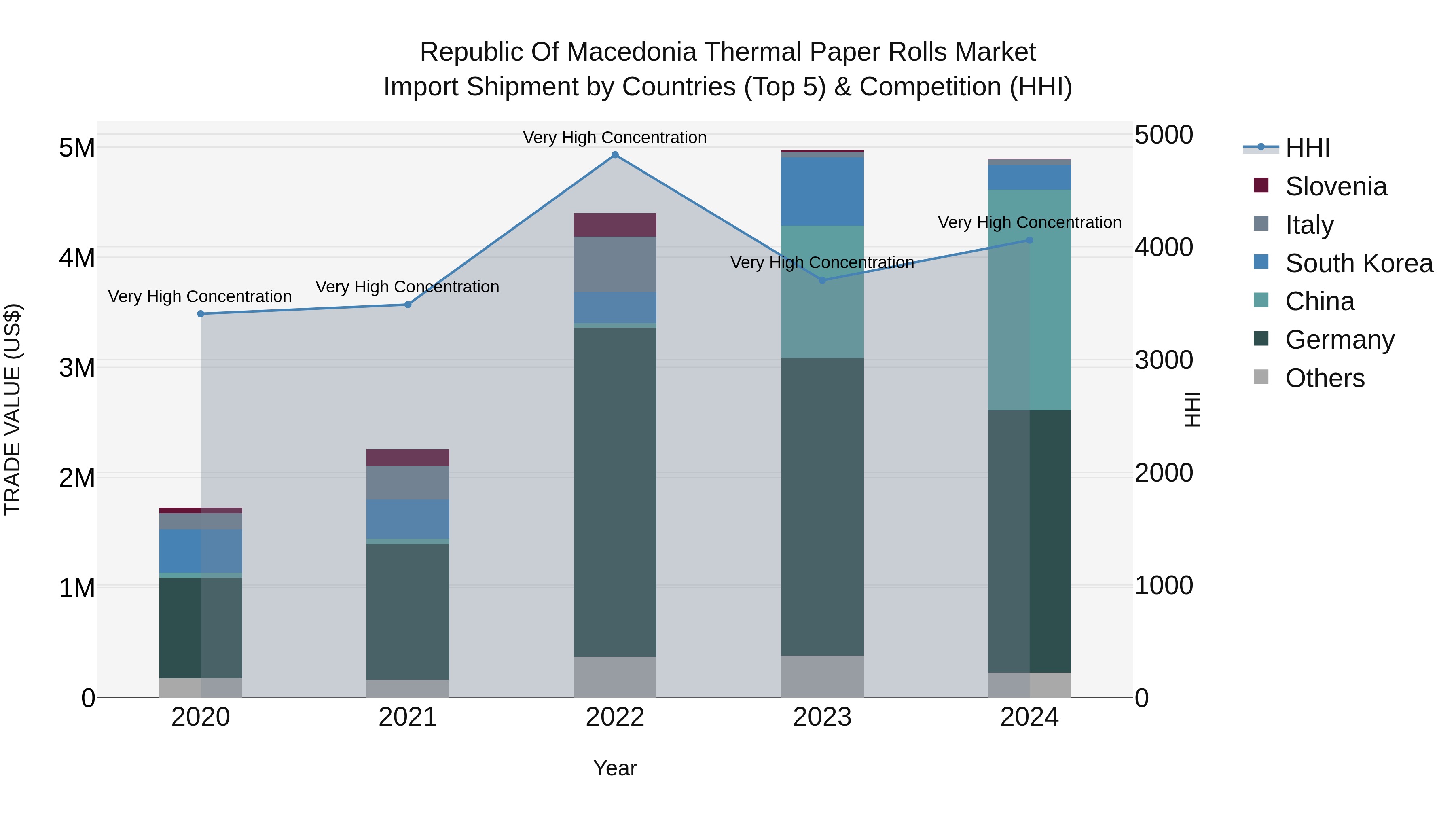 Republic Of Macedonia Thermal Paper Rolls Market