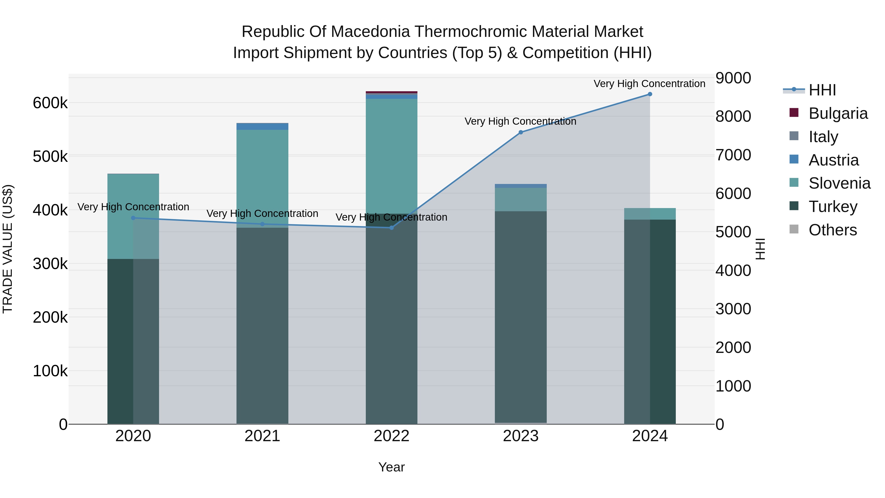 Republic Of Macedonia Thermochromic Material Market