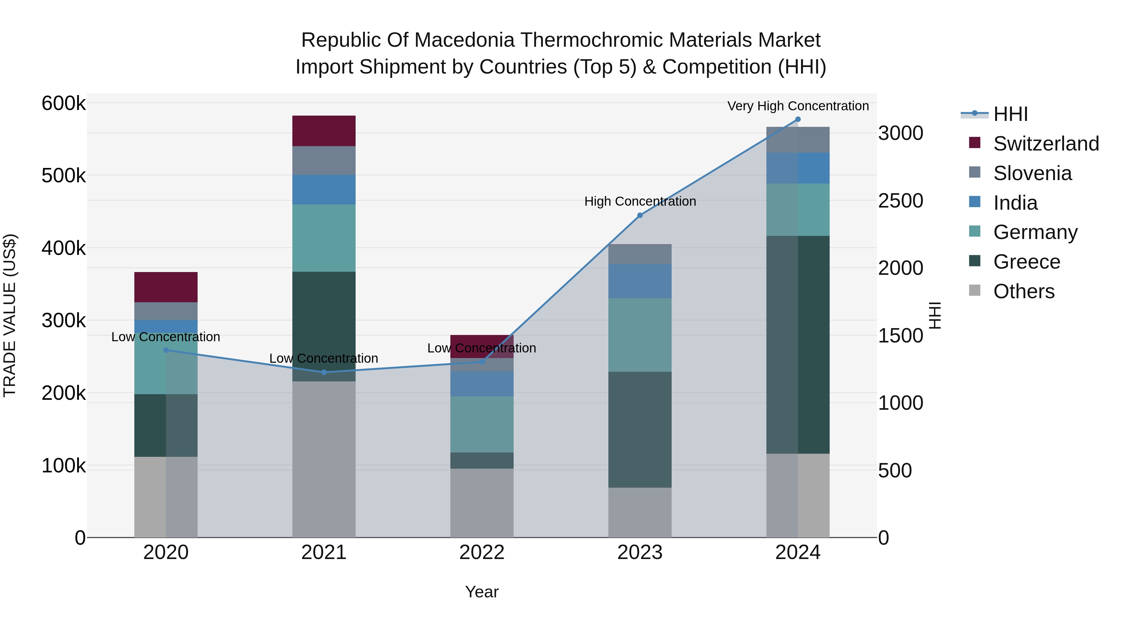 Republic Of Macedonia Thermochromic Materials Market