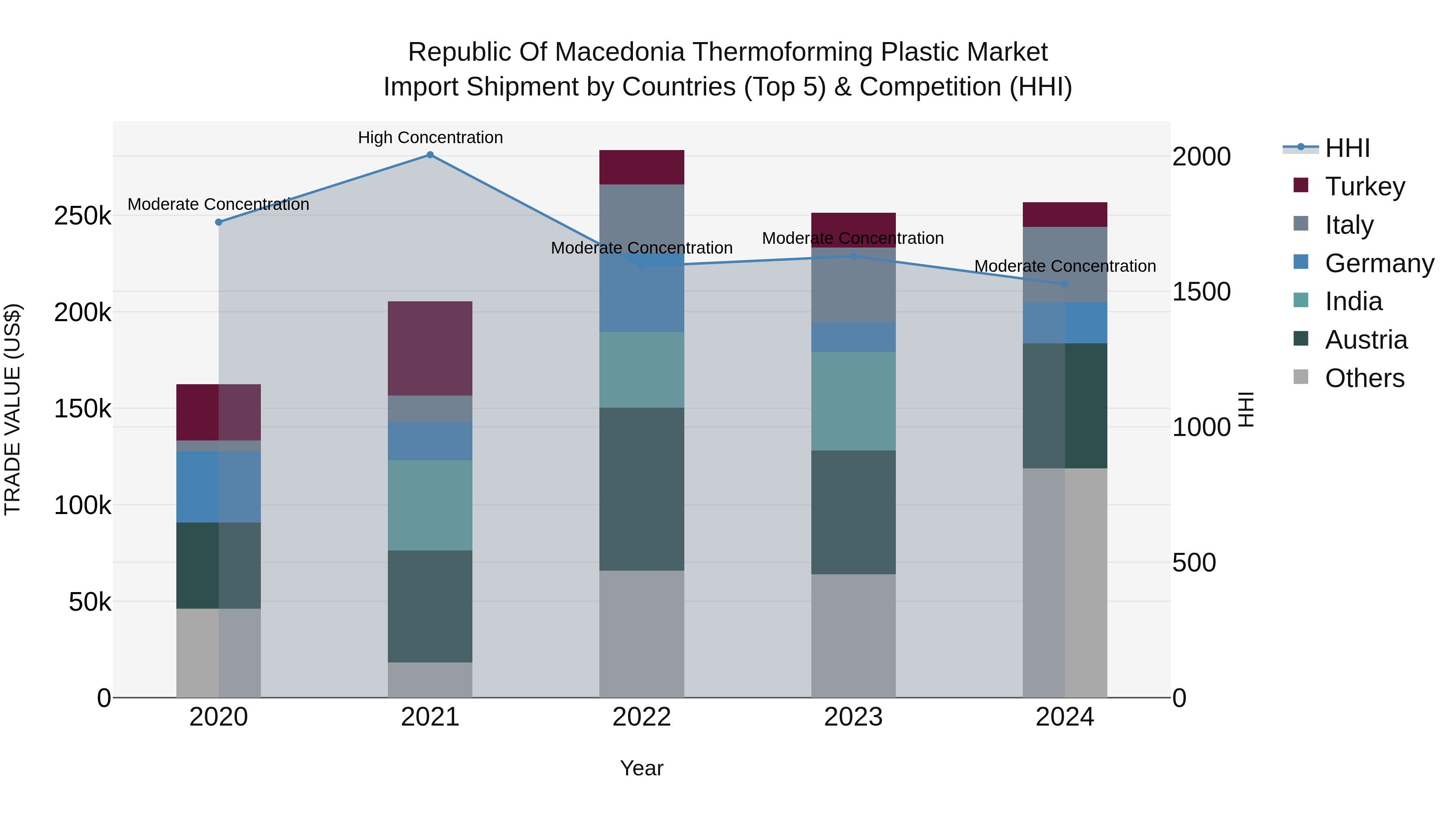 Republic Of Macedonia Thermoforming Plastic Market