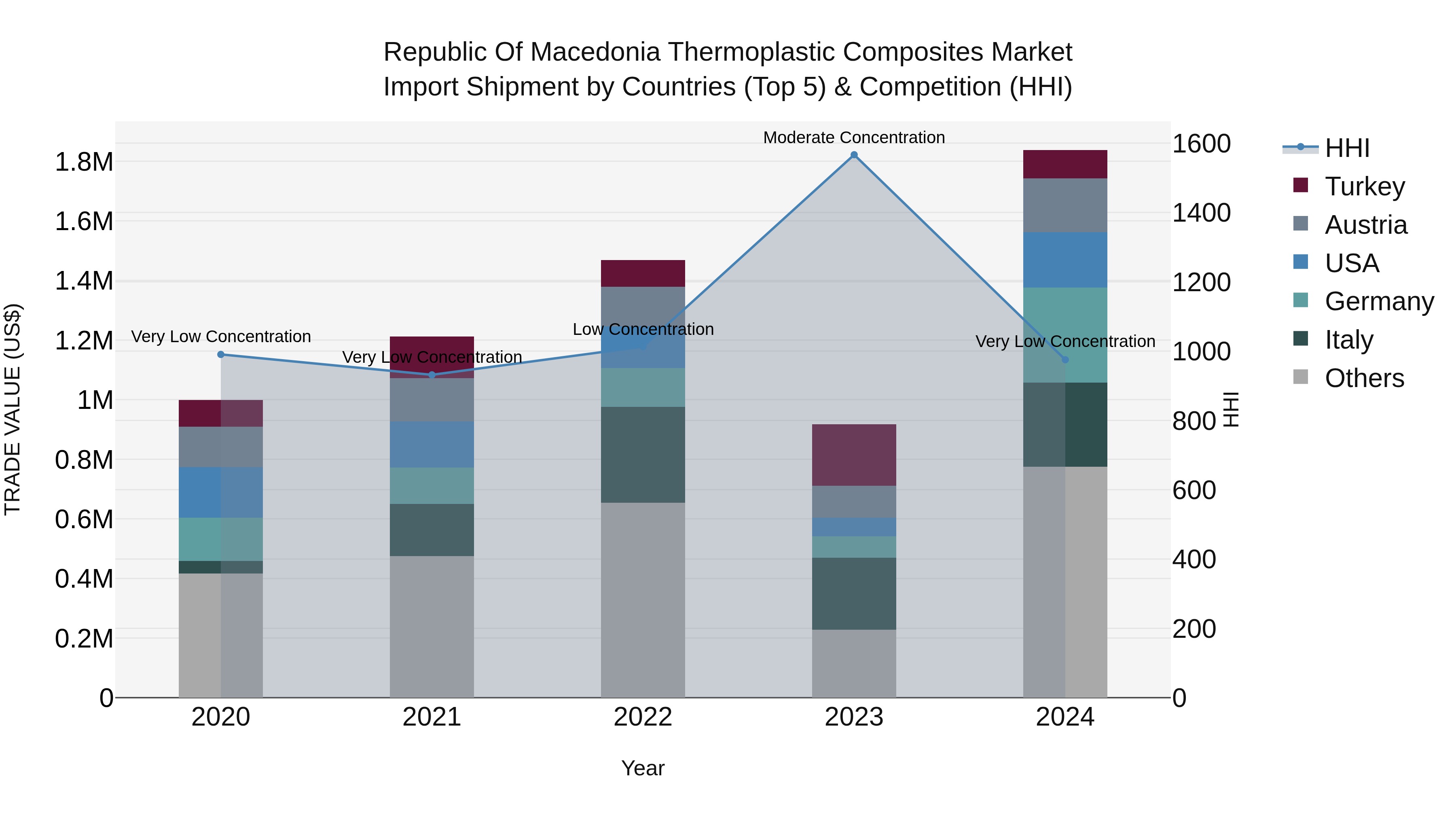 Republic Of Macedonia Thermoplastic Composites Market