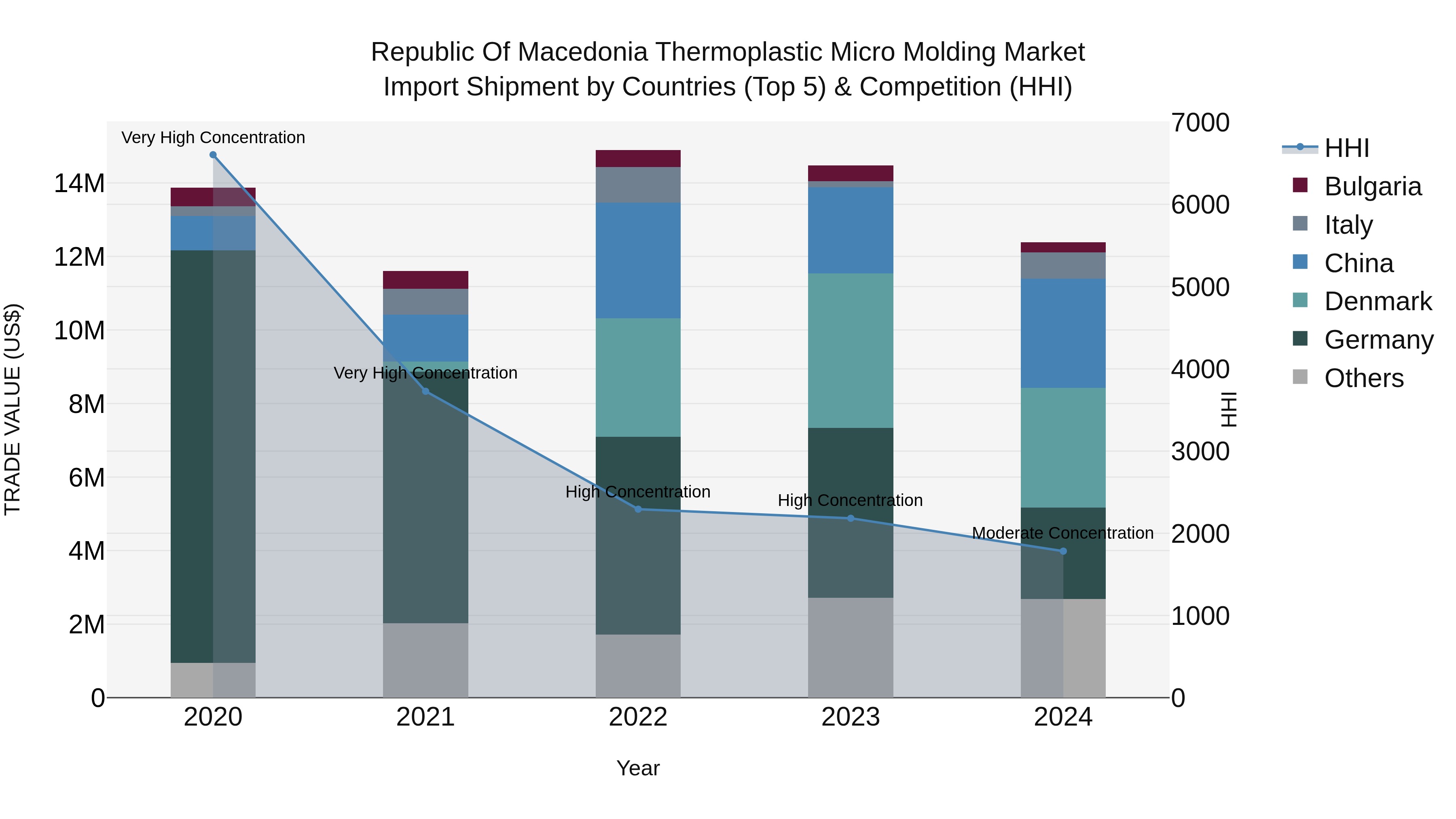 Republic Of Macedonia Thermoplastic Micro Molding Market