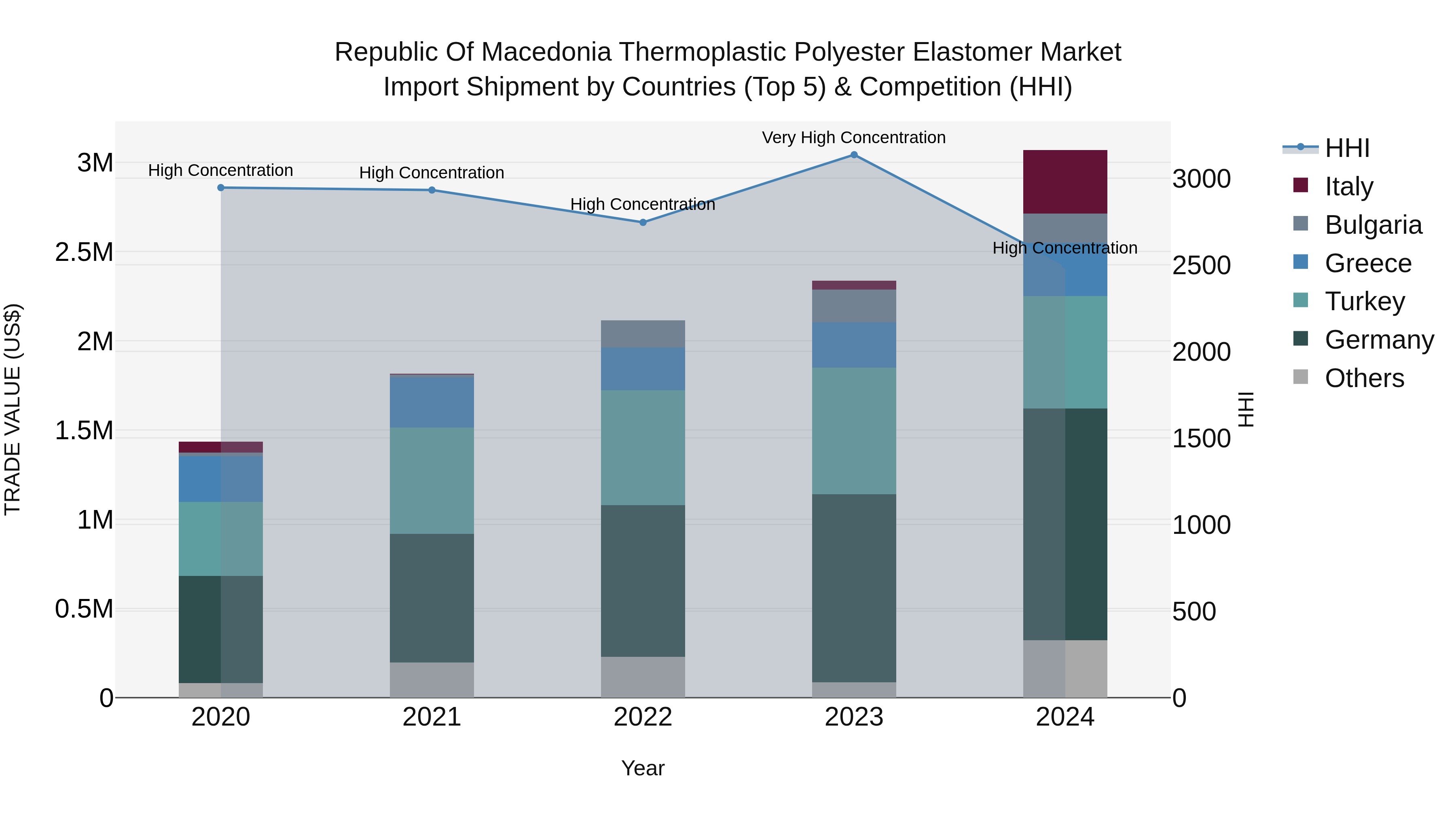 Republic Of Macedonia Thermoplastic Polyester Elastomer Market
