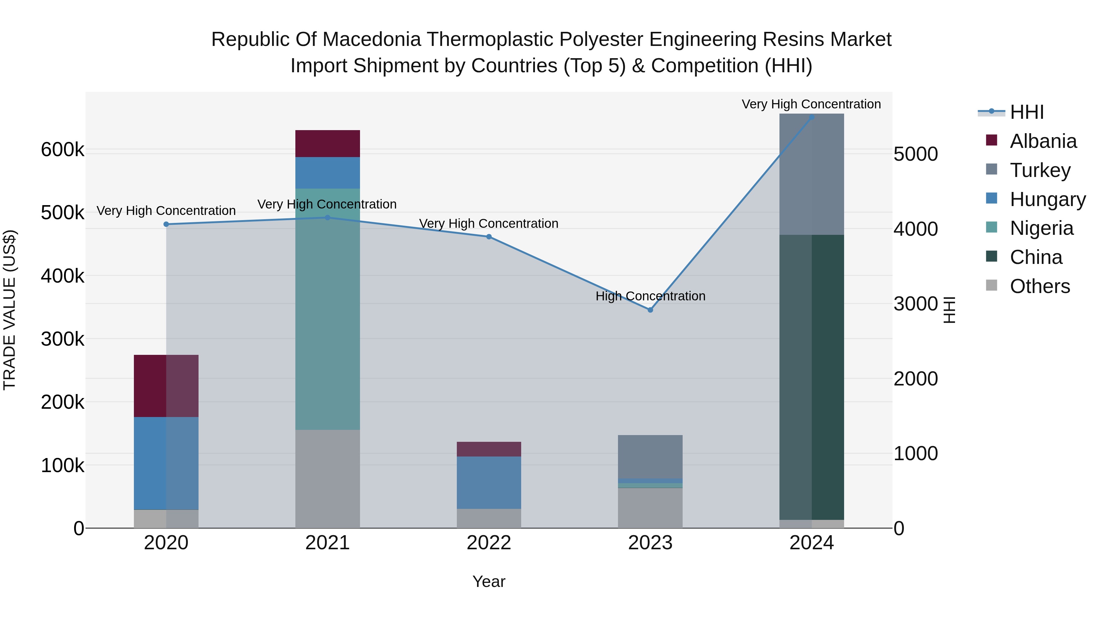 Republic Of Macedonia Thermoplastic Polyester Engineering Resins Market