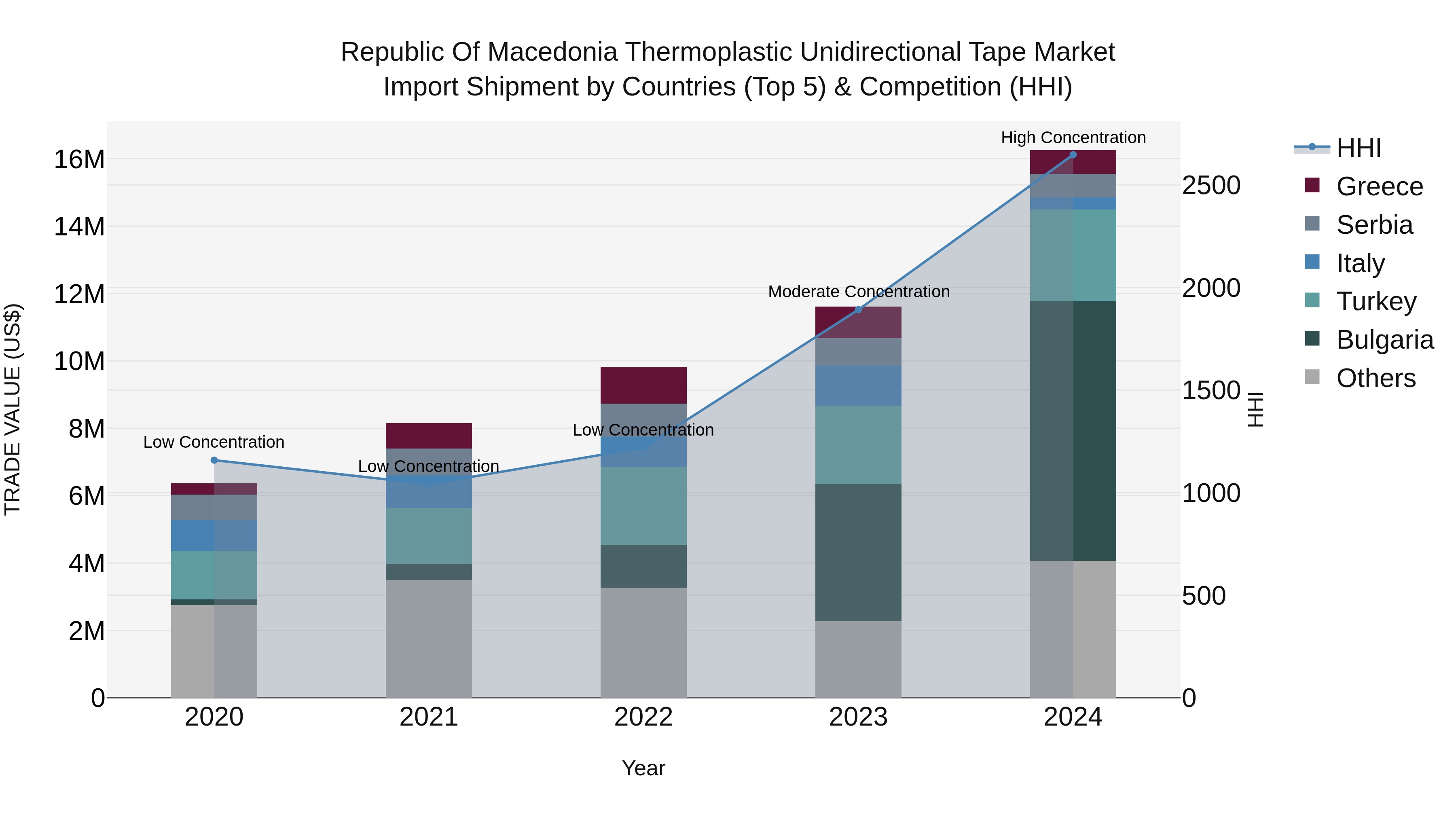 Republic Of Macedonia Thermoplastic Unidirectional Tape Market
