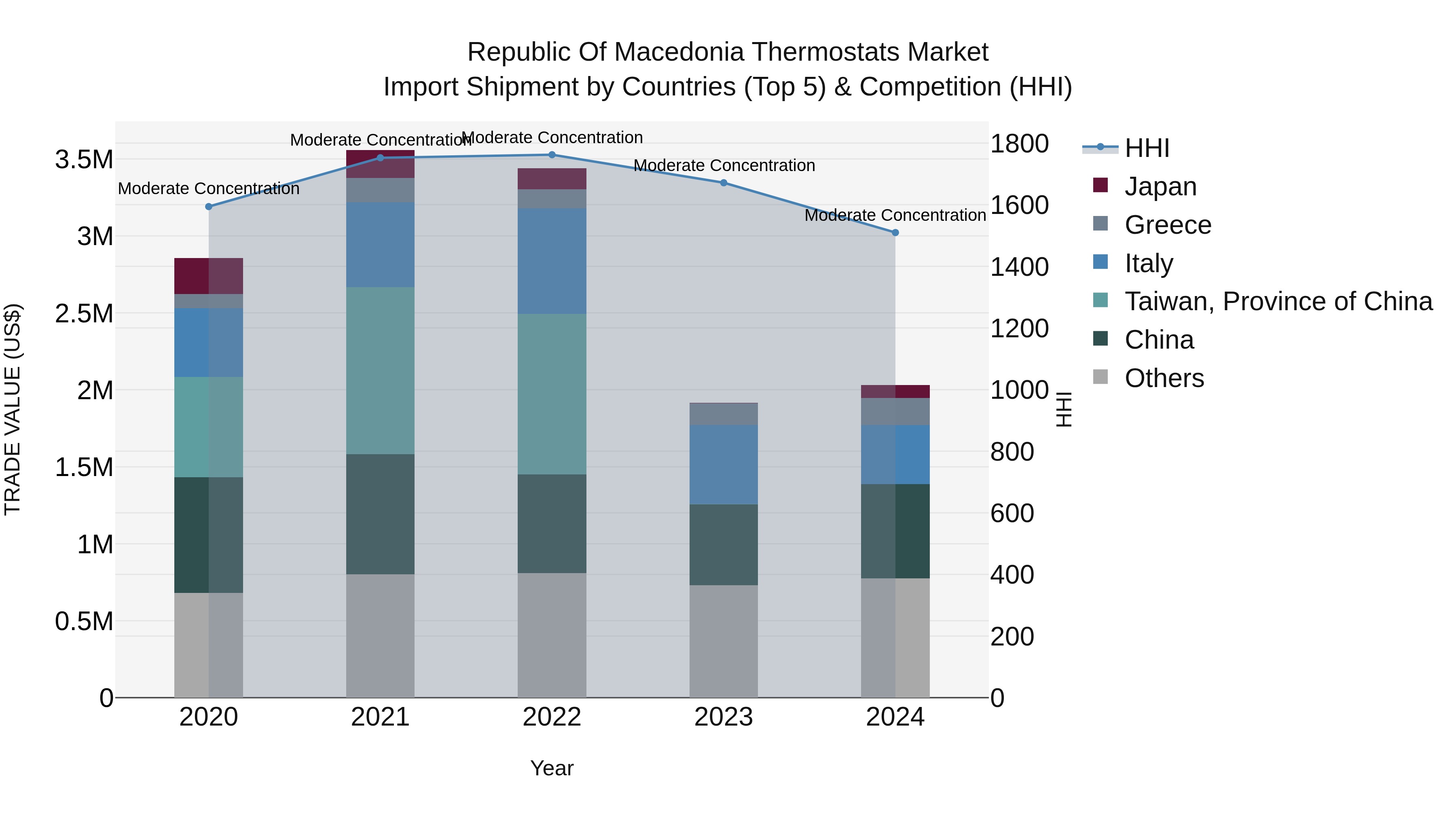 Republic Of Macedonia Thermostats Market