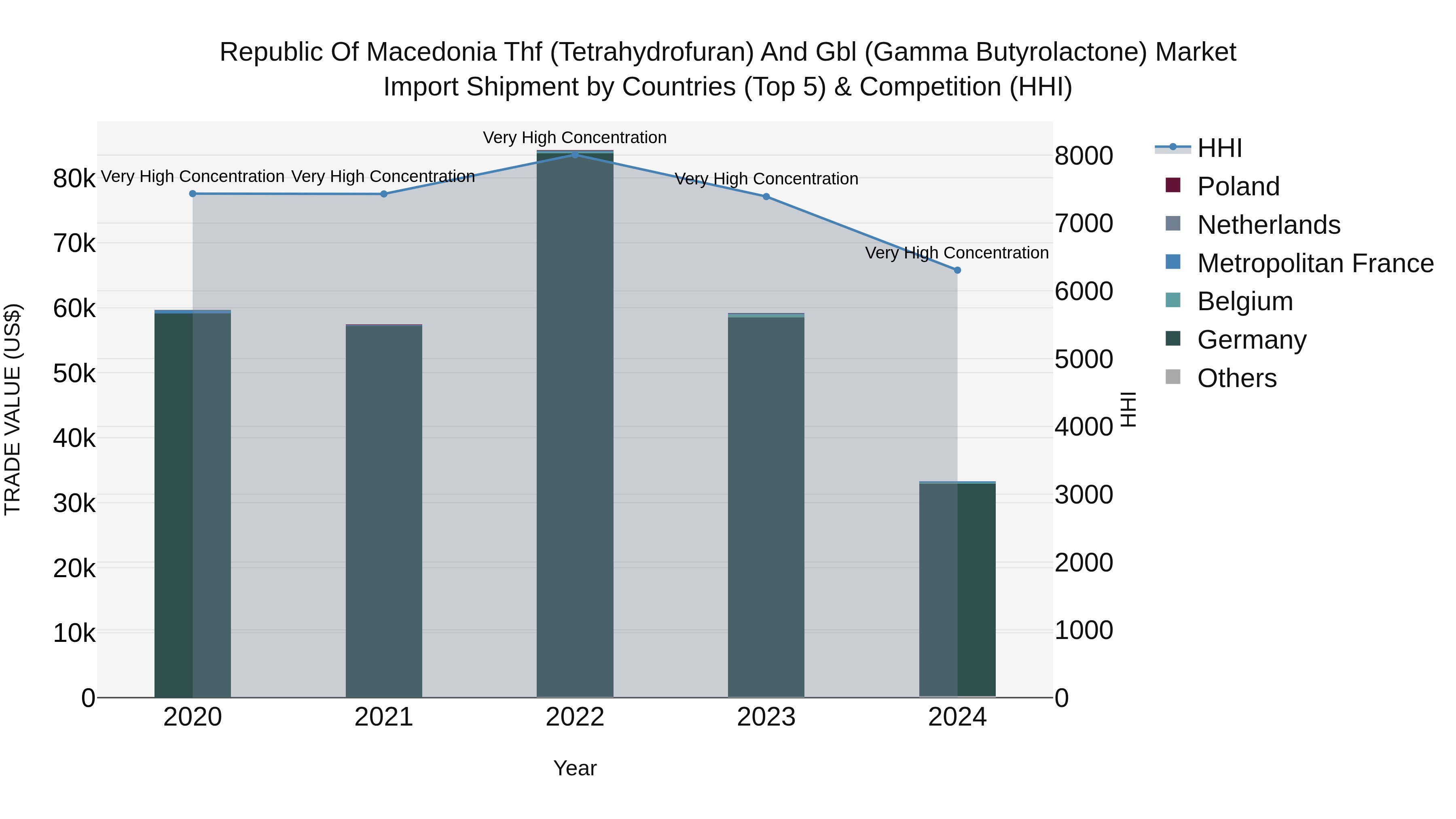Republic Of Macedonia Thf Tetrahydrofuran And Gbl Gamma Butyrolactone Market