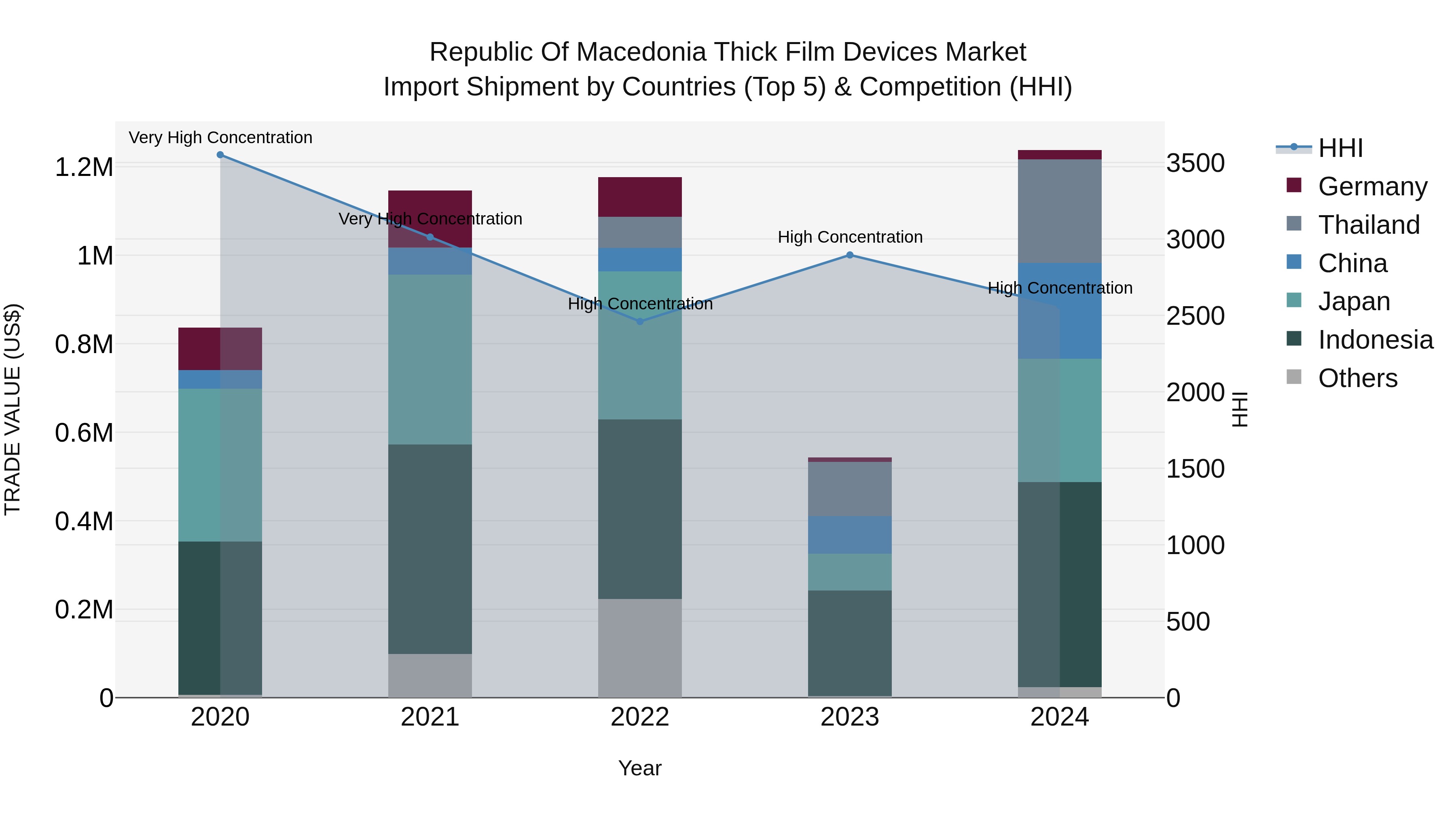 Republic Of Macedonia Thick Film Devices Market