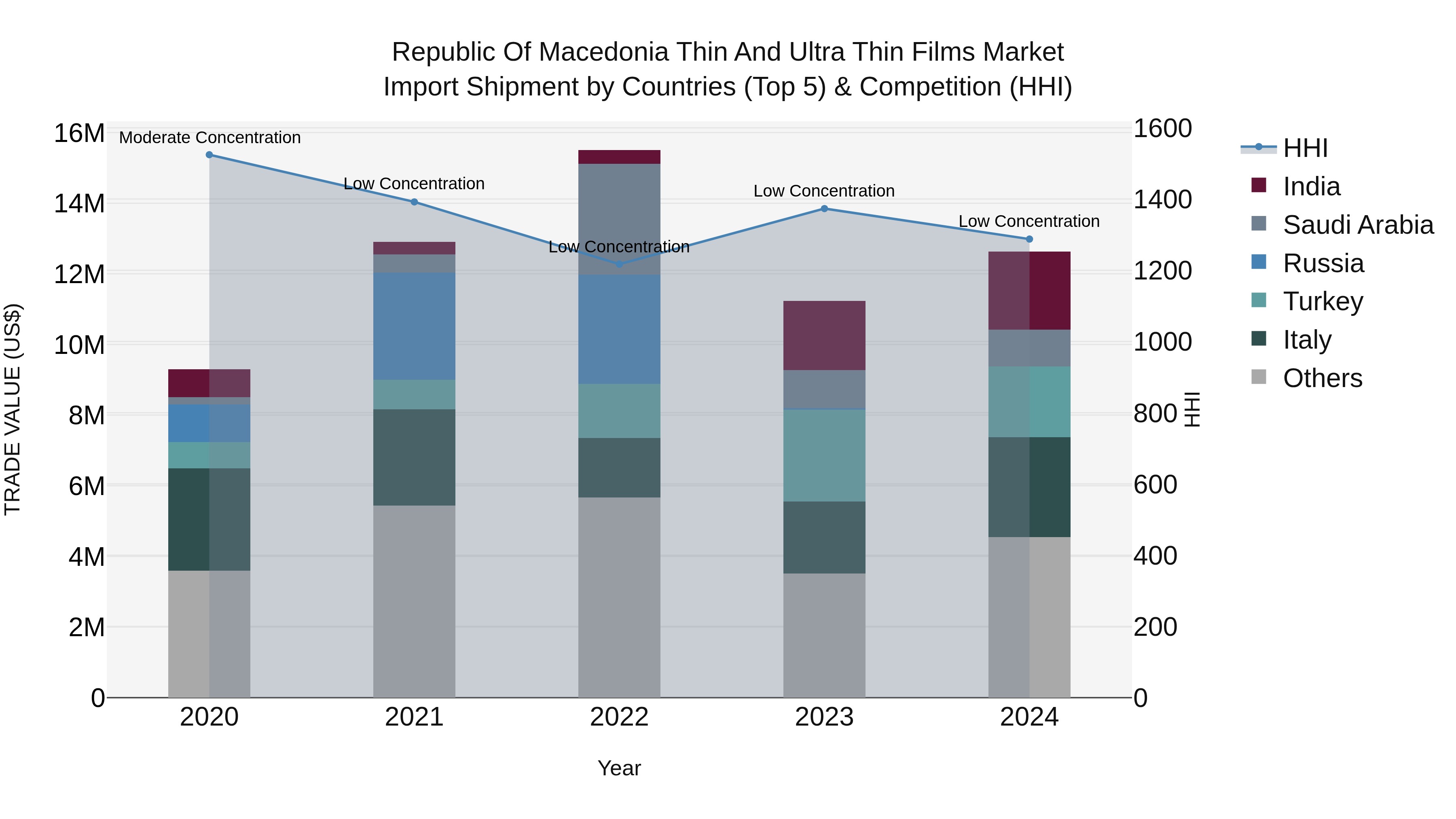Republic Of Macedonia Thin And Ultra Thin Films Market