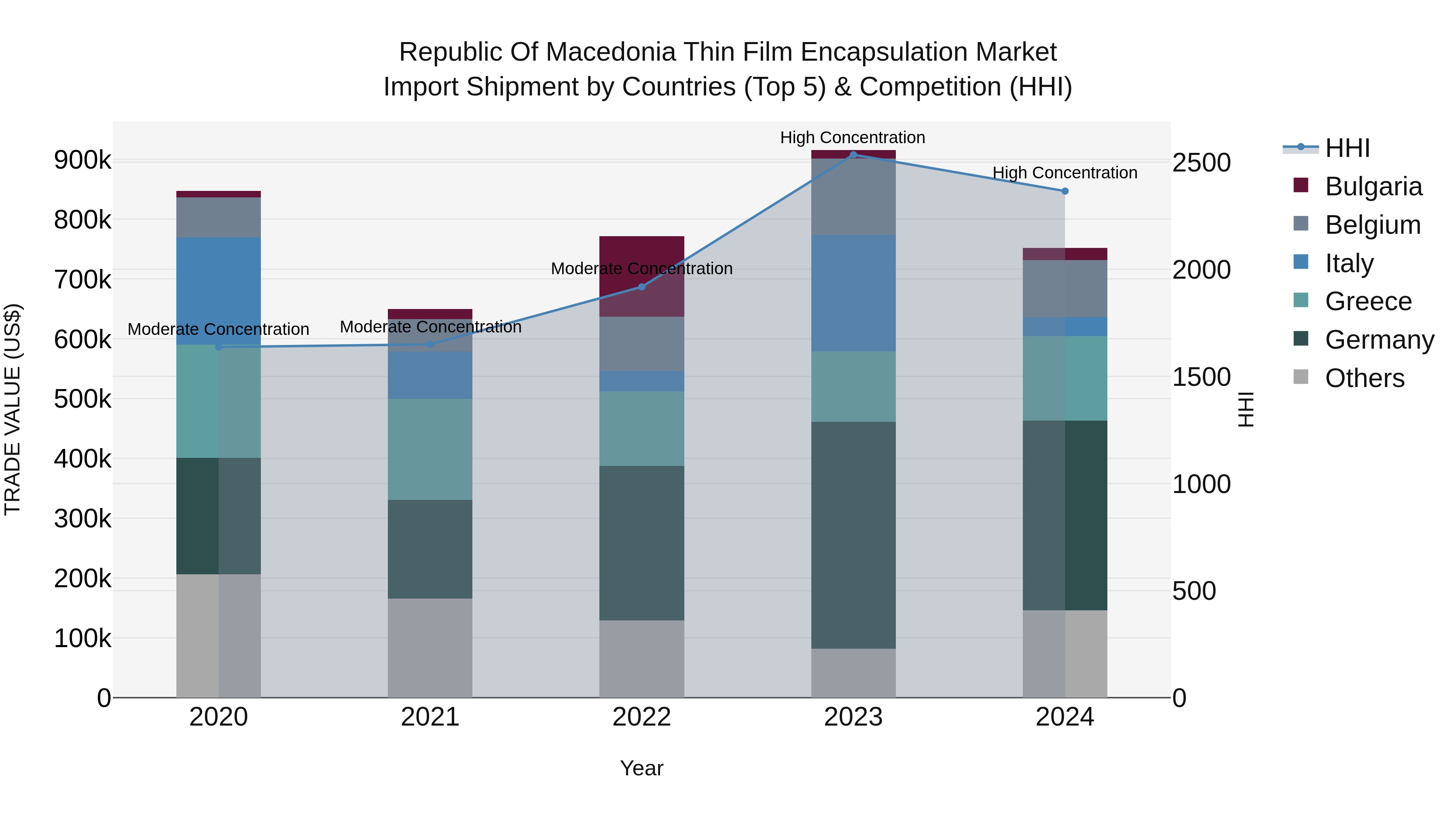 Republic Of Macedonia Thin Film Encapsulation Market