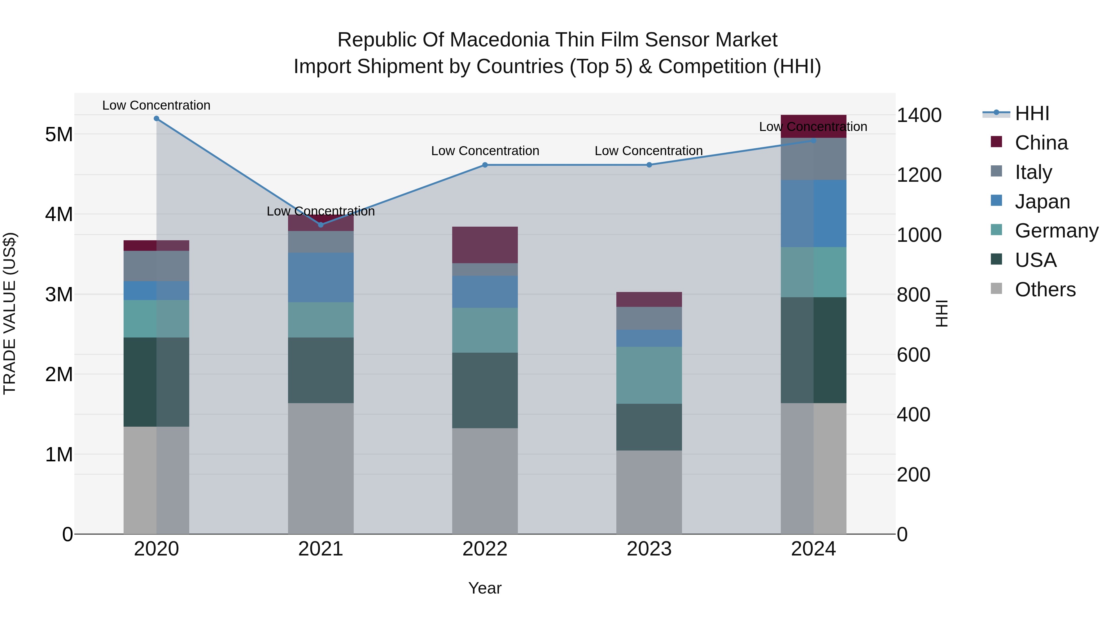 Republic Of Macedonia Thin Film Sensor Market