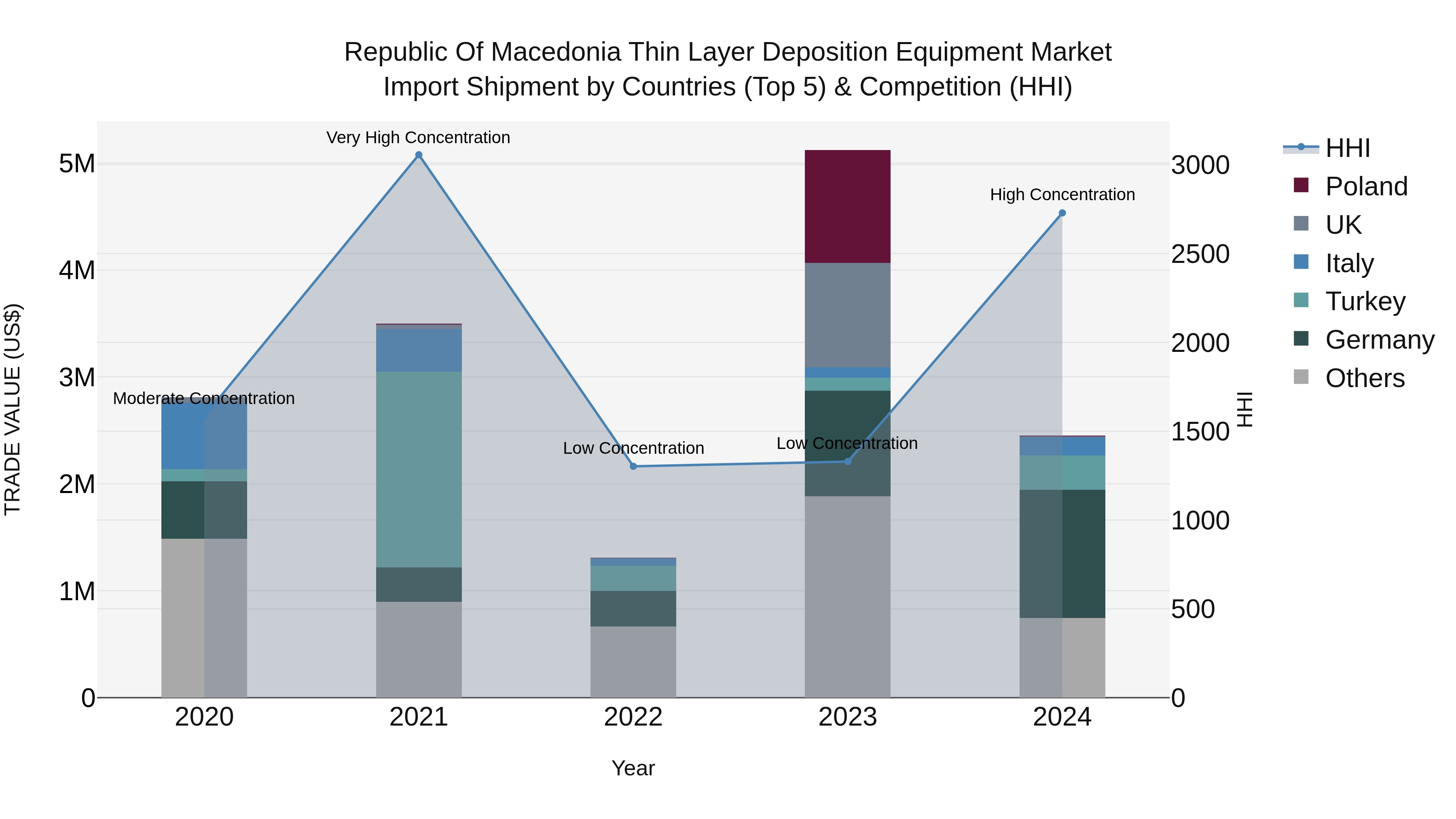 Republic Of Macedonia Thin Layer Deposition Equipment Market