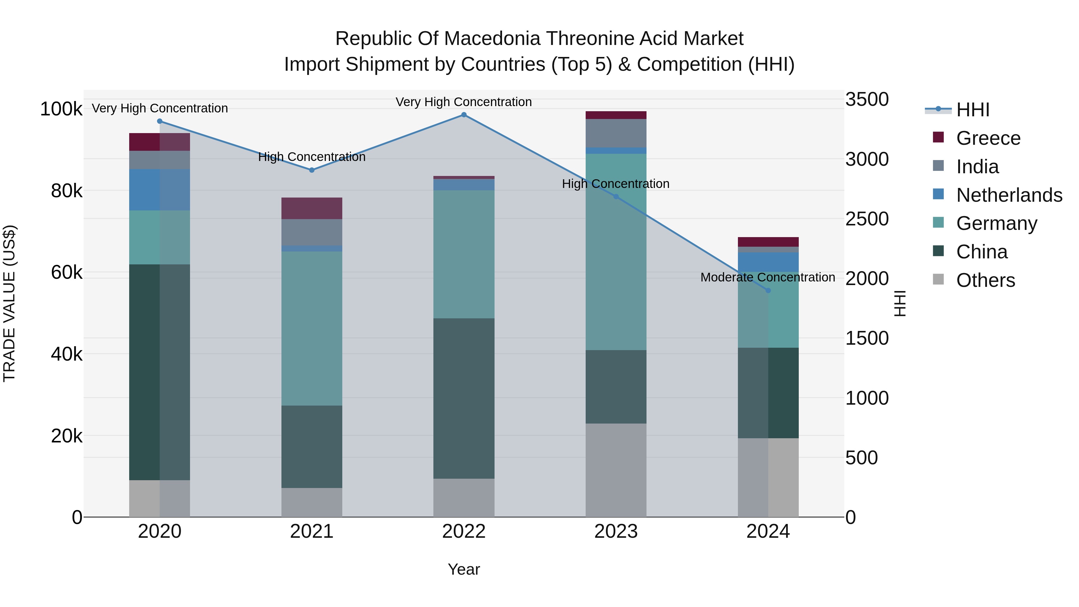 Republic Of Macedonia Threonine Acid Market