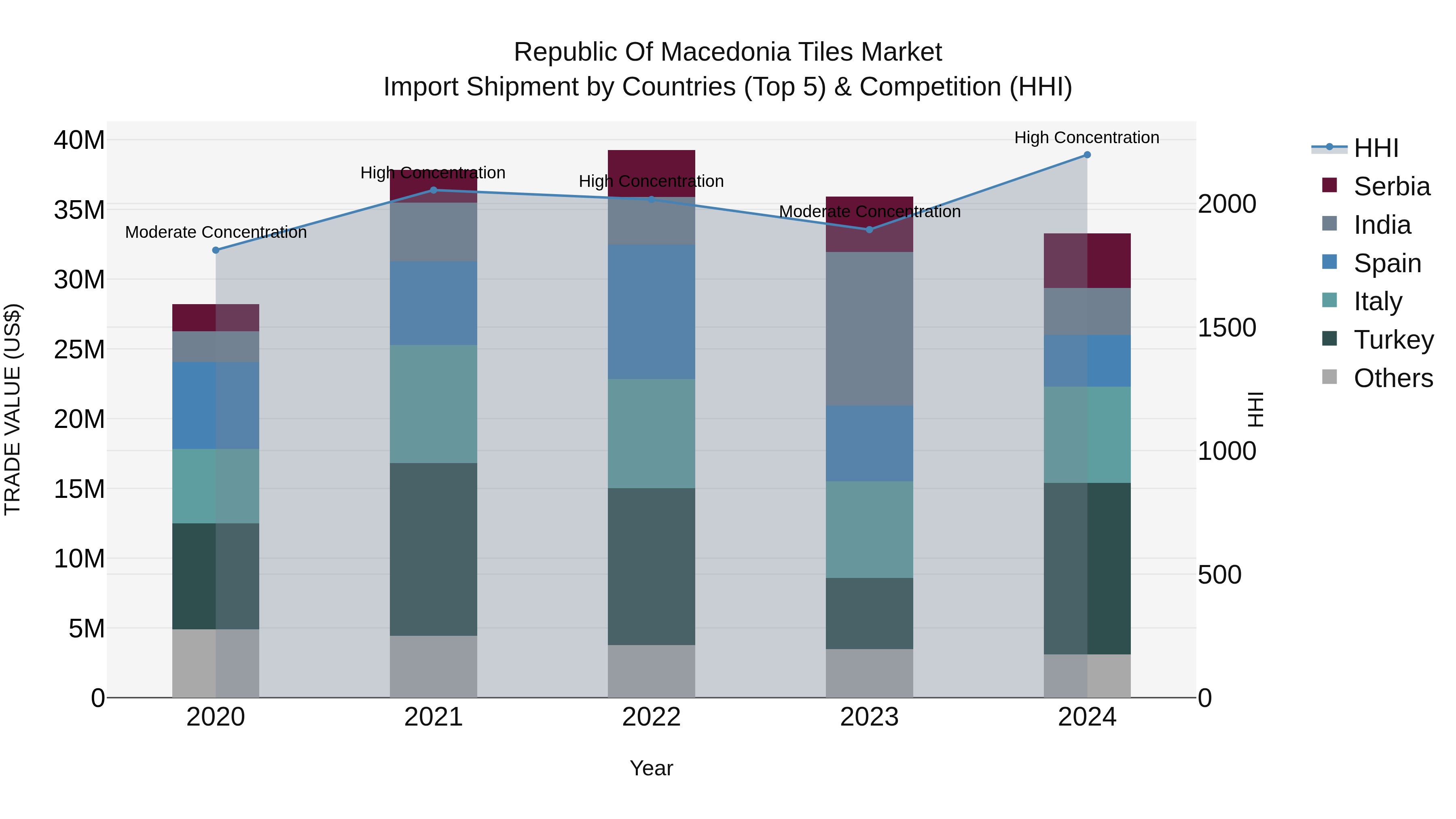 Republic Of Macedonia Tiles Market