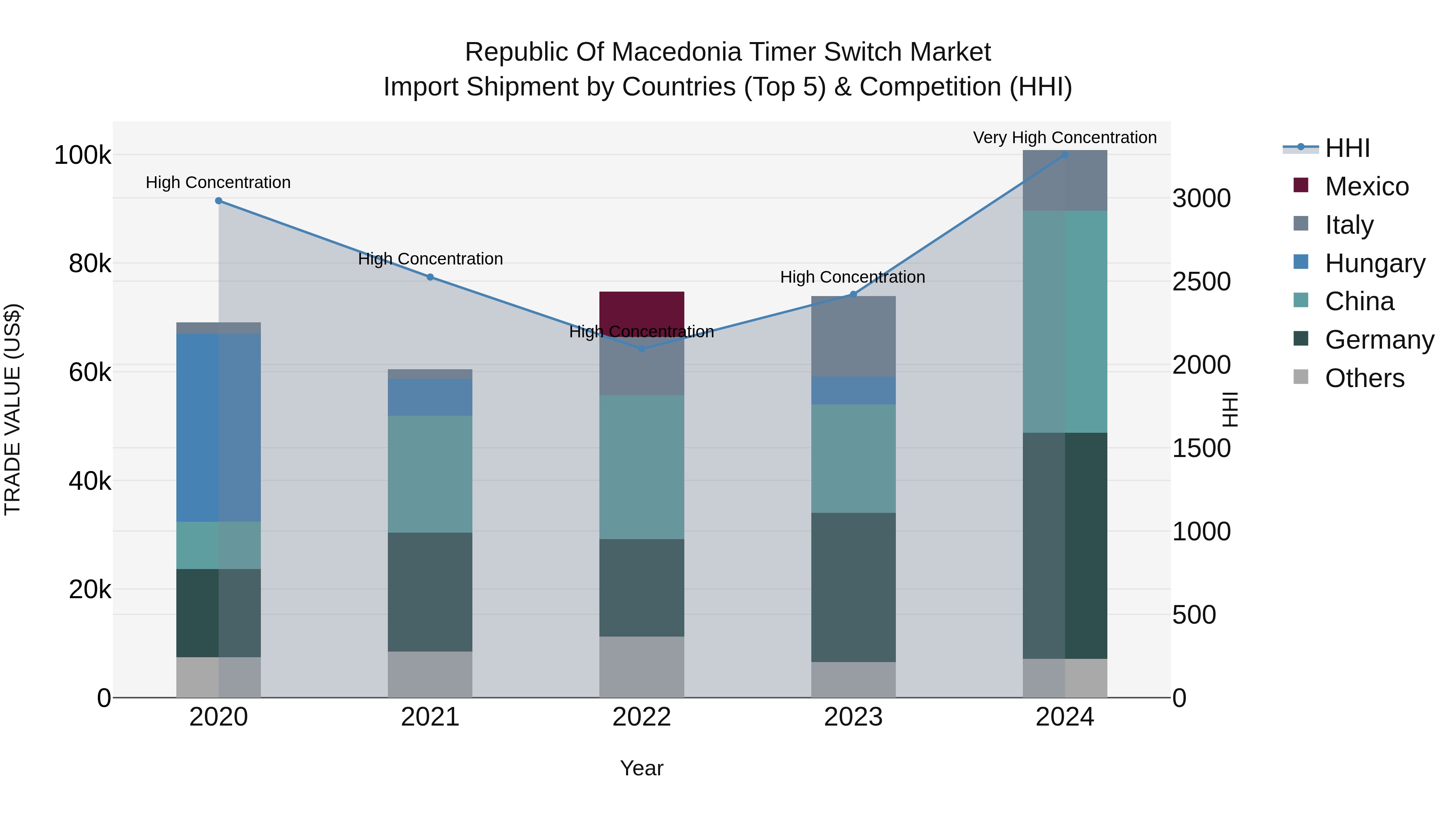 Republic Of Macedonia Timer Switch Market