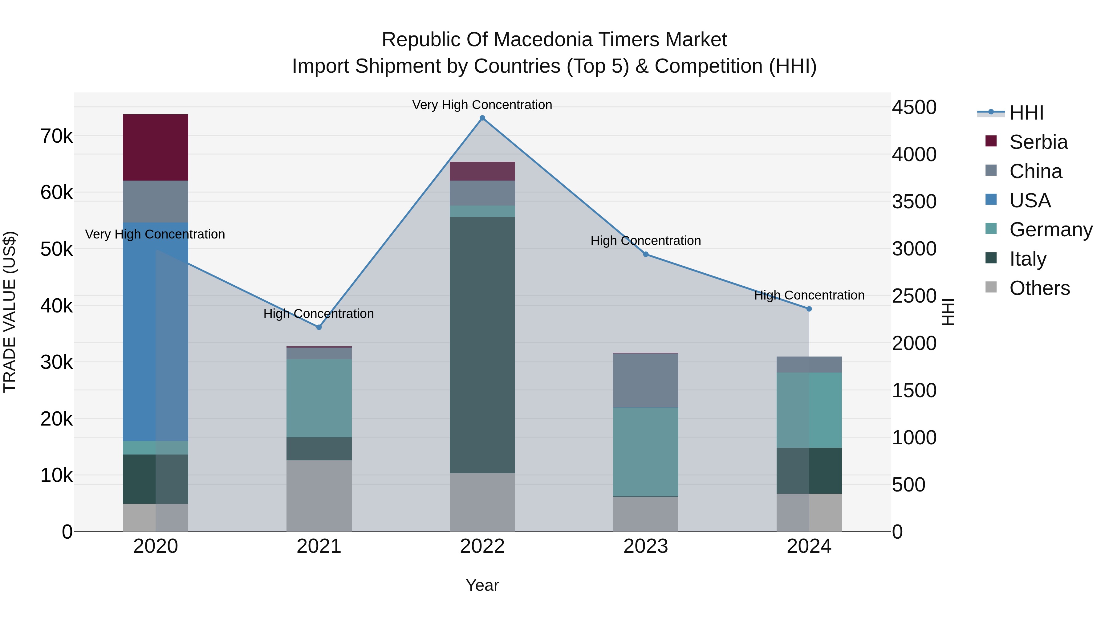 Republic Of Macedonia Timers Market