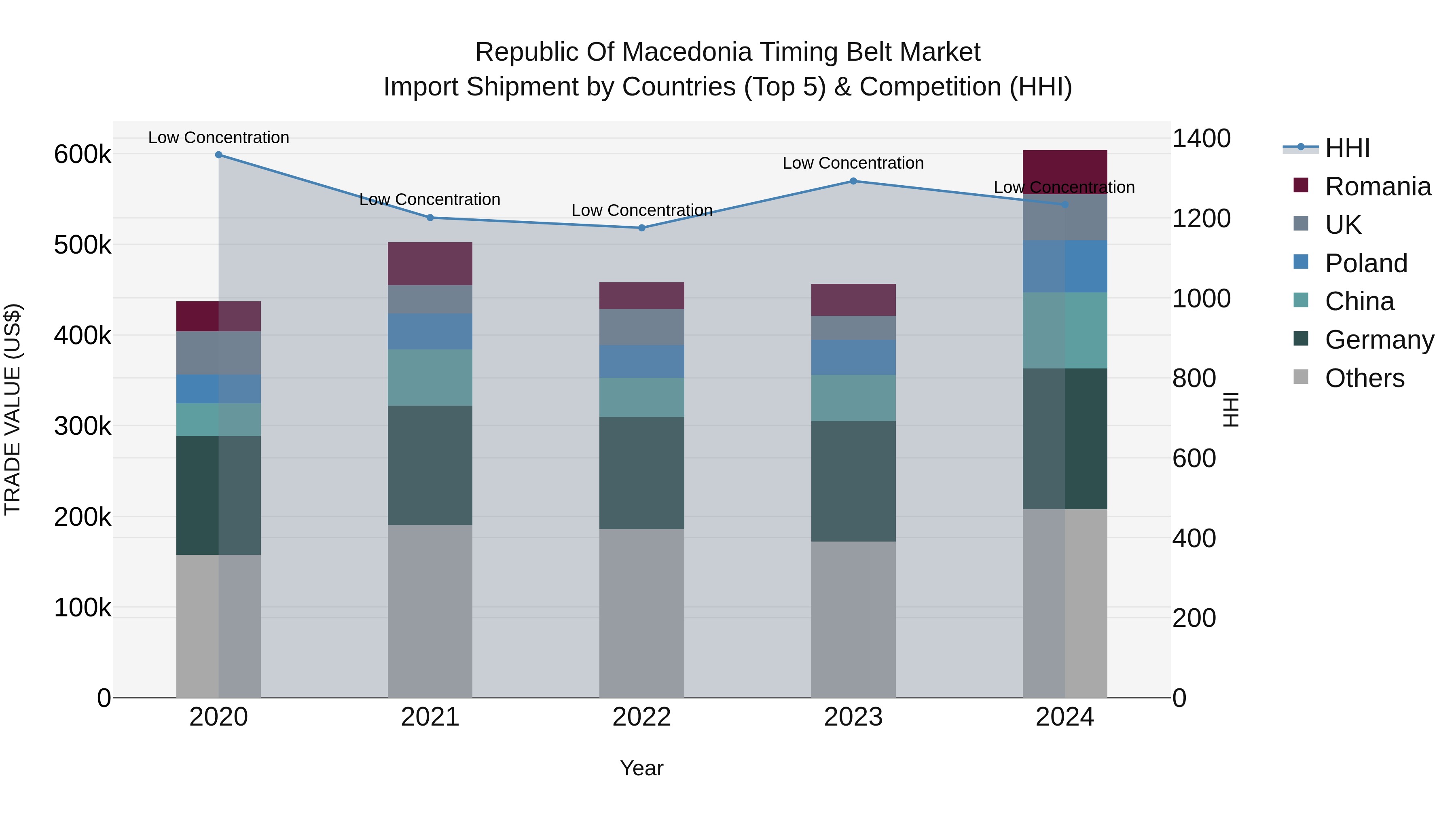 Republic Of Macedonia Timing Belt Market