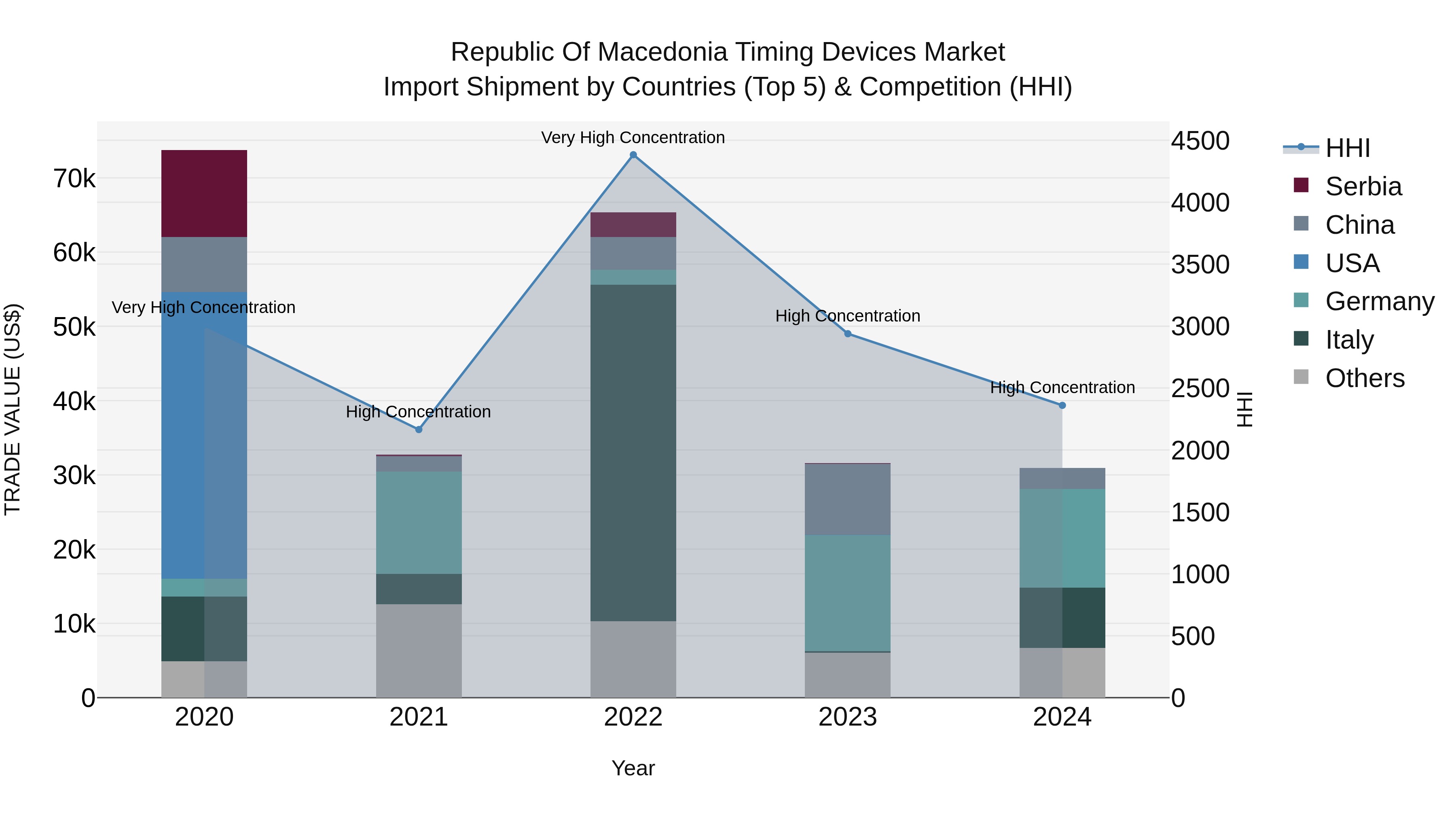 Republic Of Macedonia Timing Devices Market