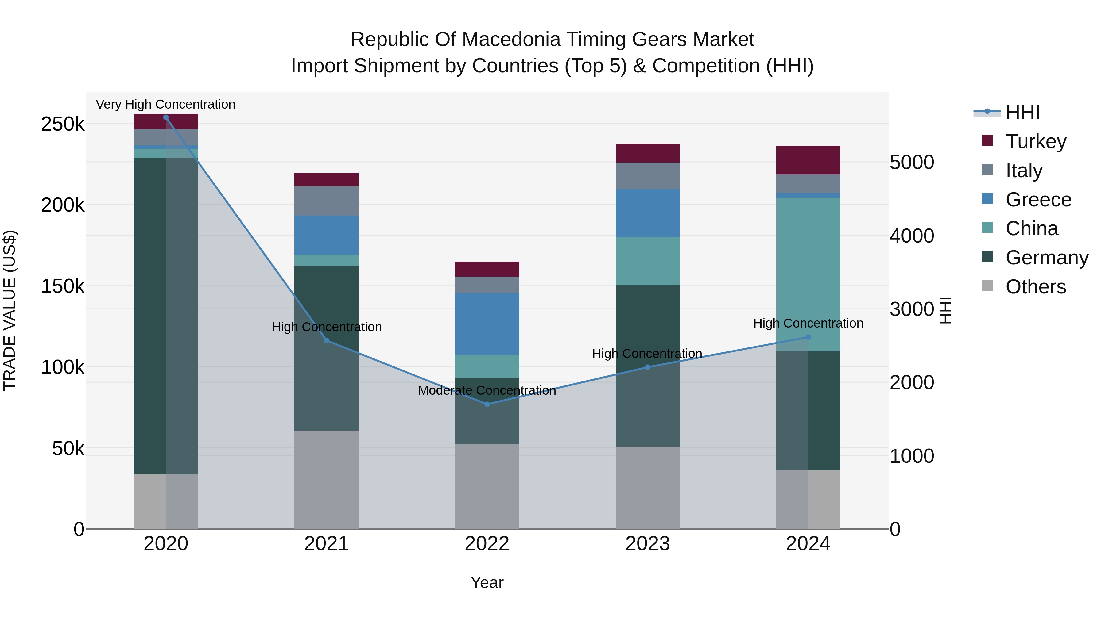 Republic Of Macedonia Timing Gears Market