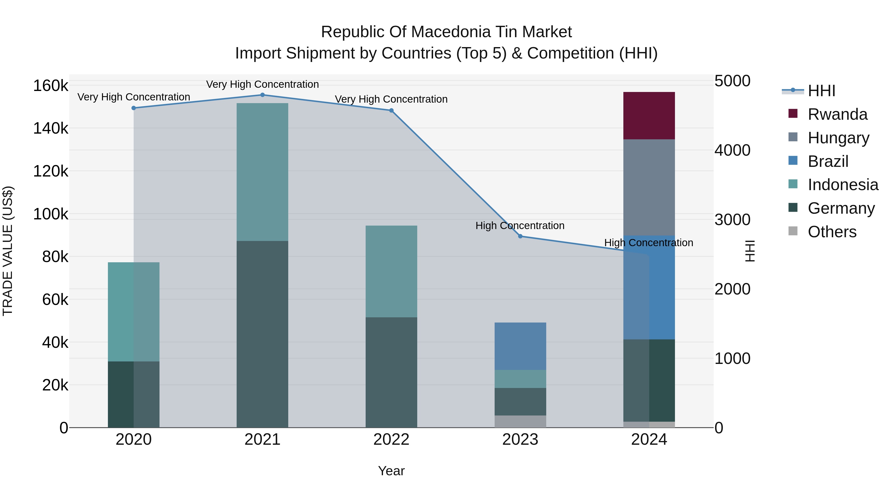 Republic Of Macedonia Tin Market
