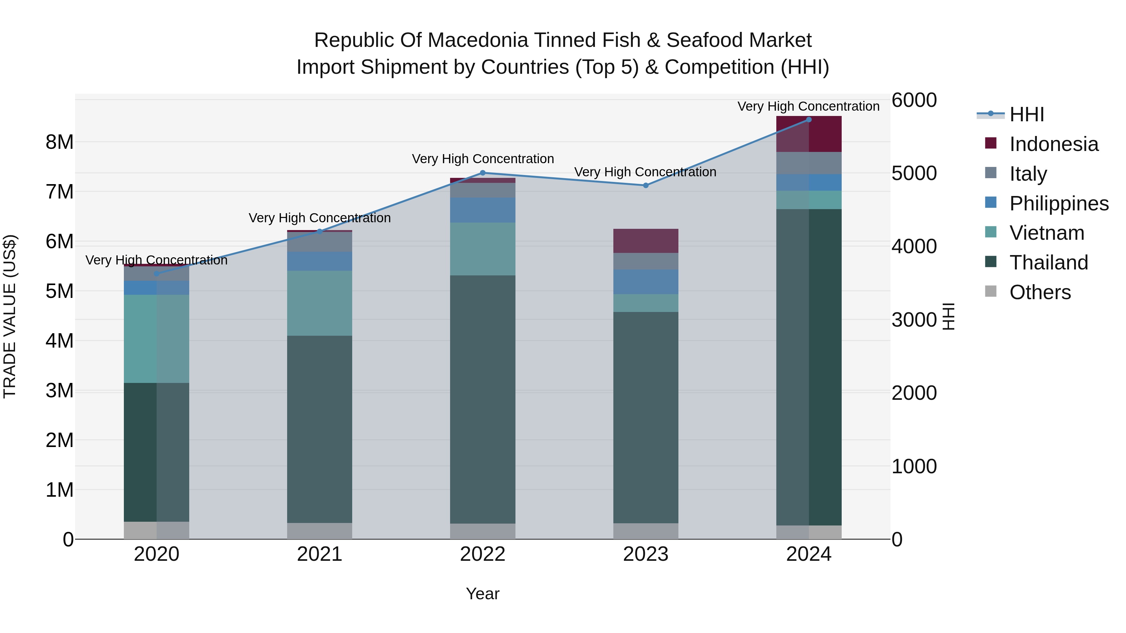 Republic Of Macedonia Tinned Fish & Seafood Market