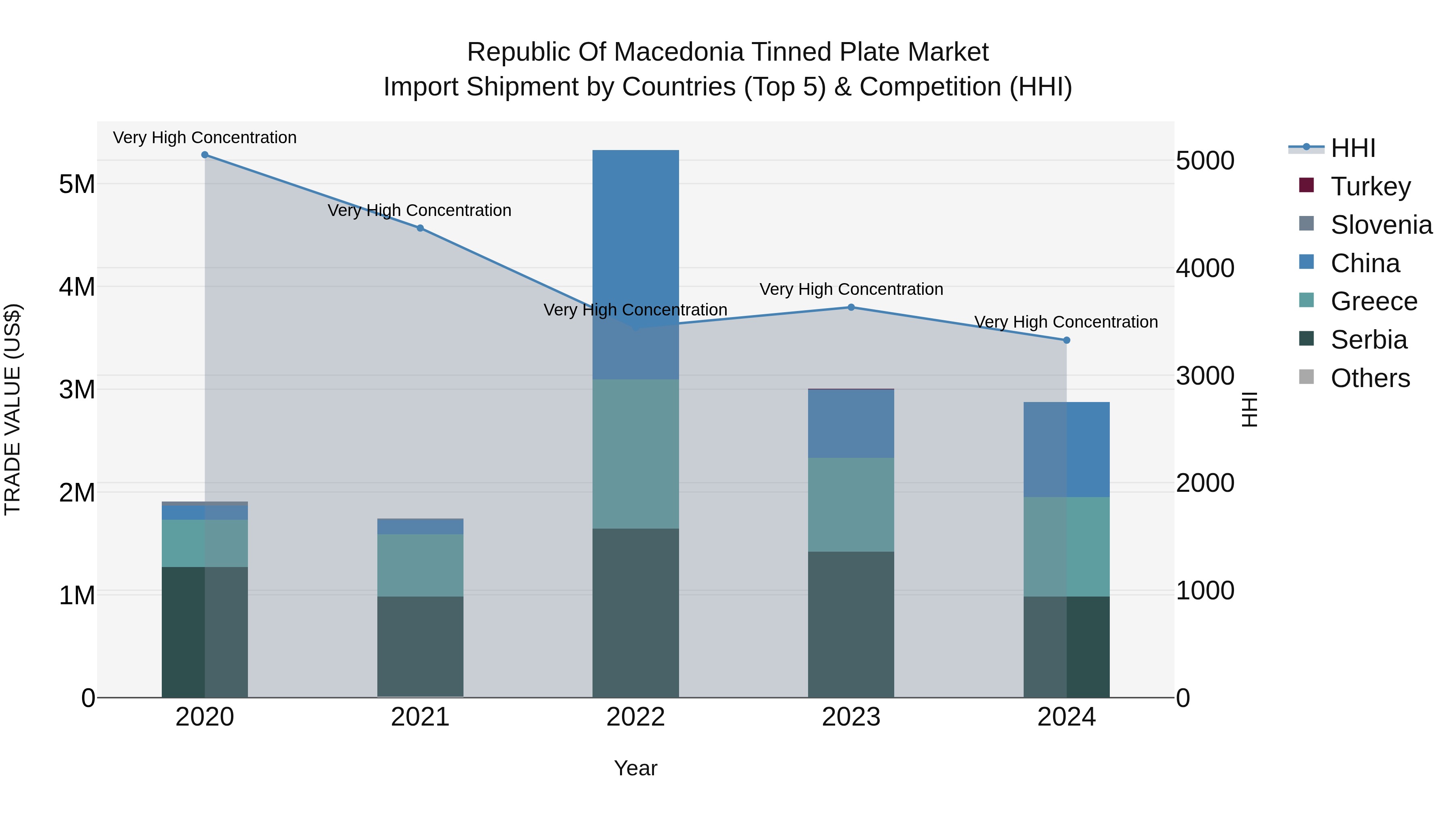 Republic Of Macedonia Tinned Plate Market