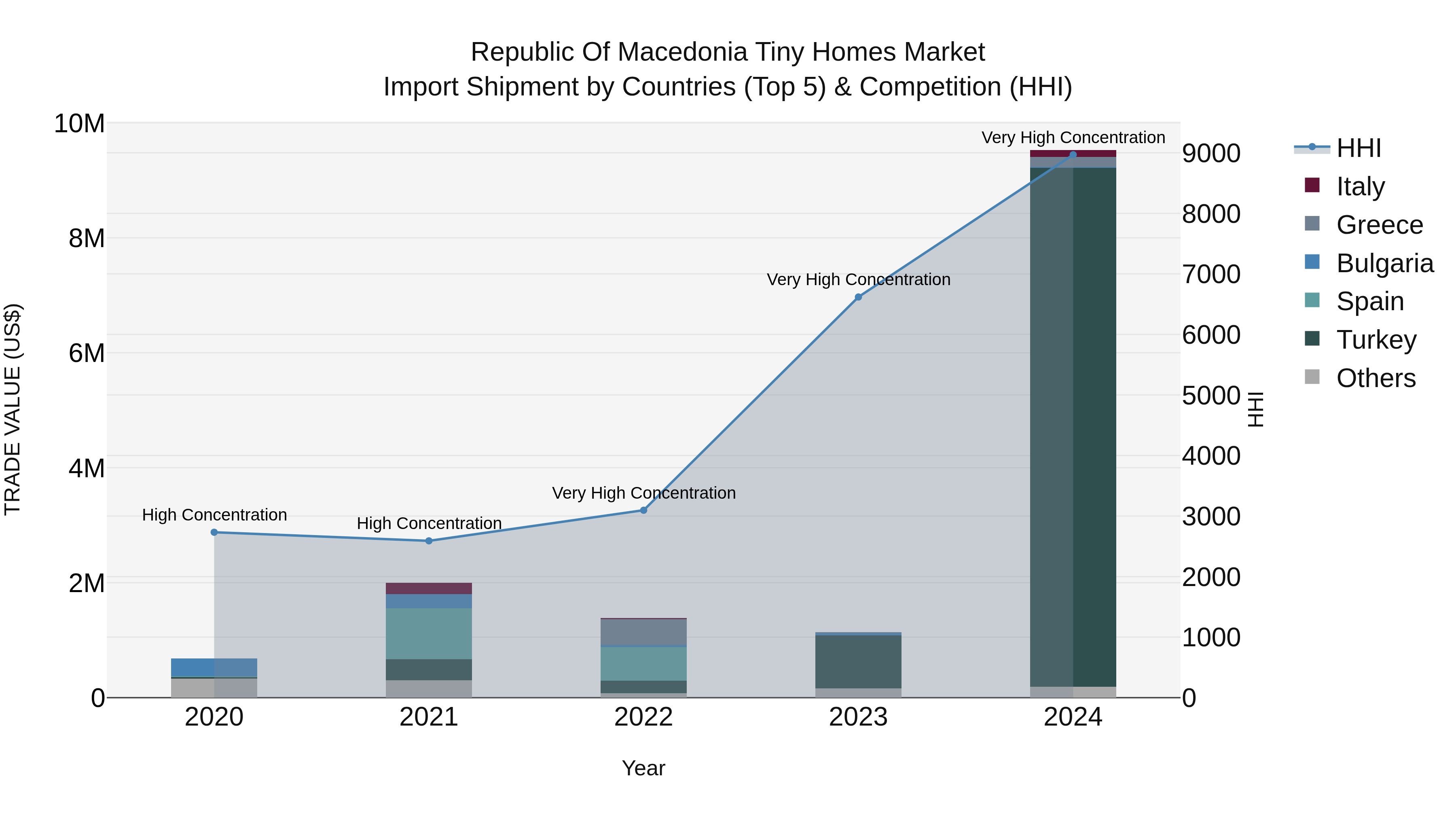 Republic Of Macedonia Tiny Homes Market