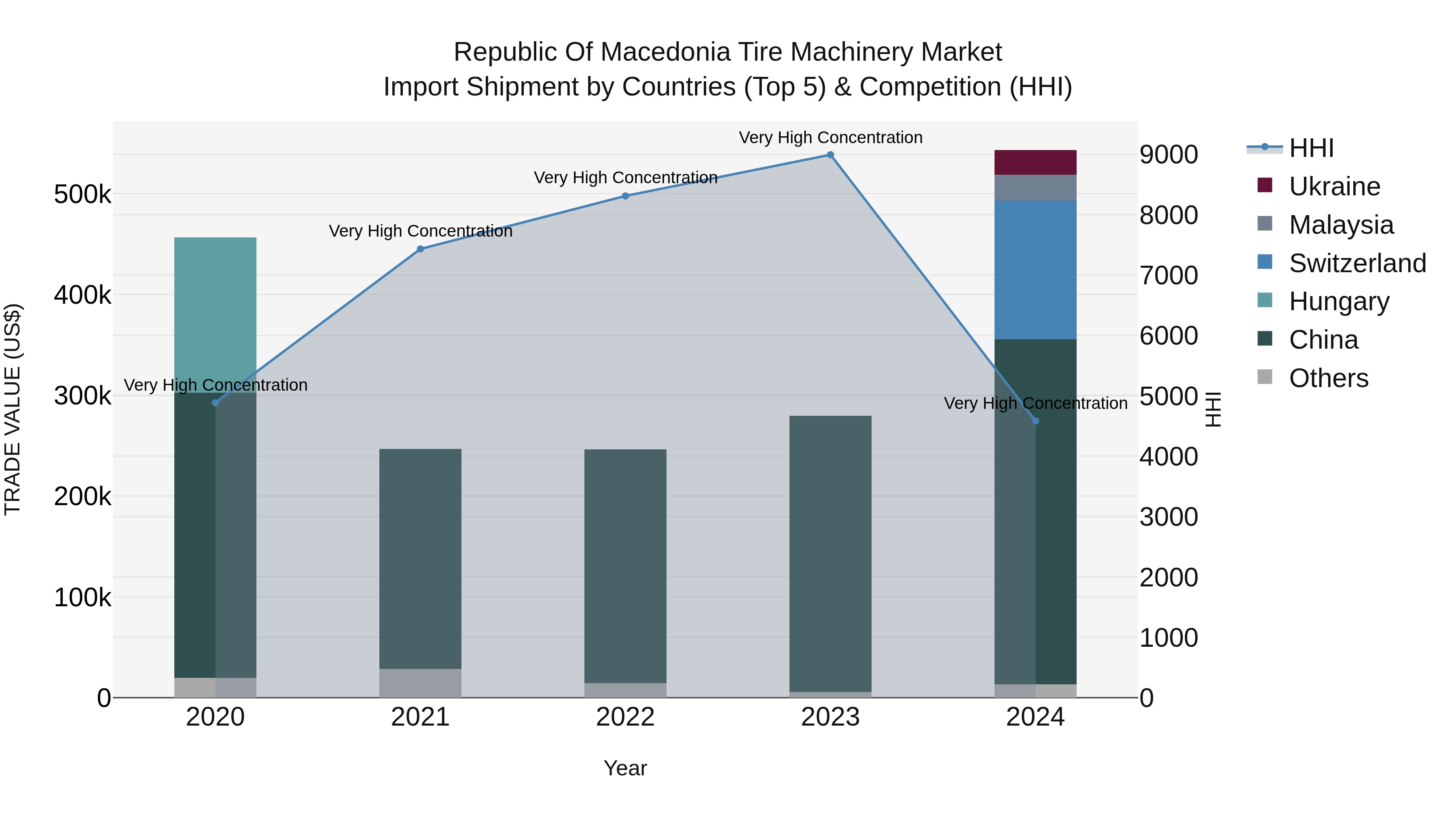 Republic Of Macedonia Tire Machinery Market