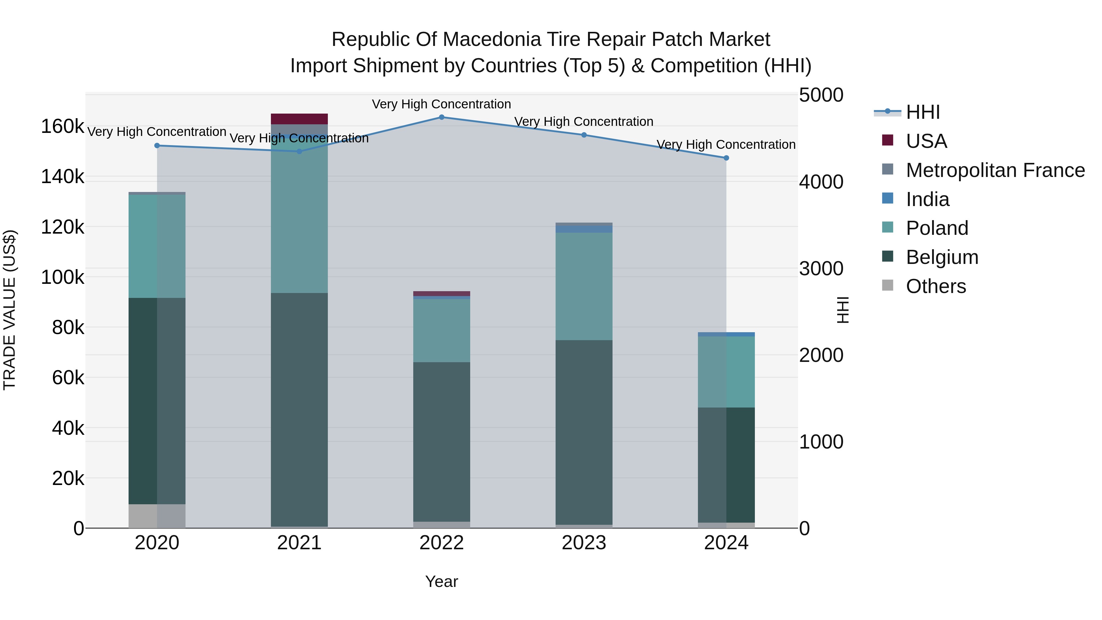 Republic Of Macedonia Tire Repair Patch Market