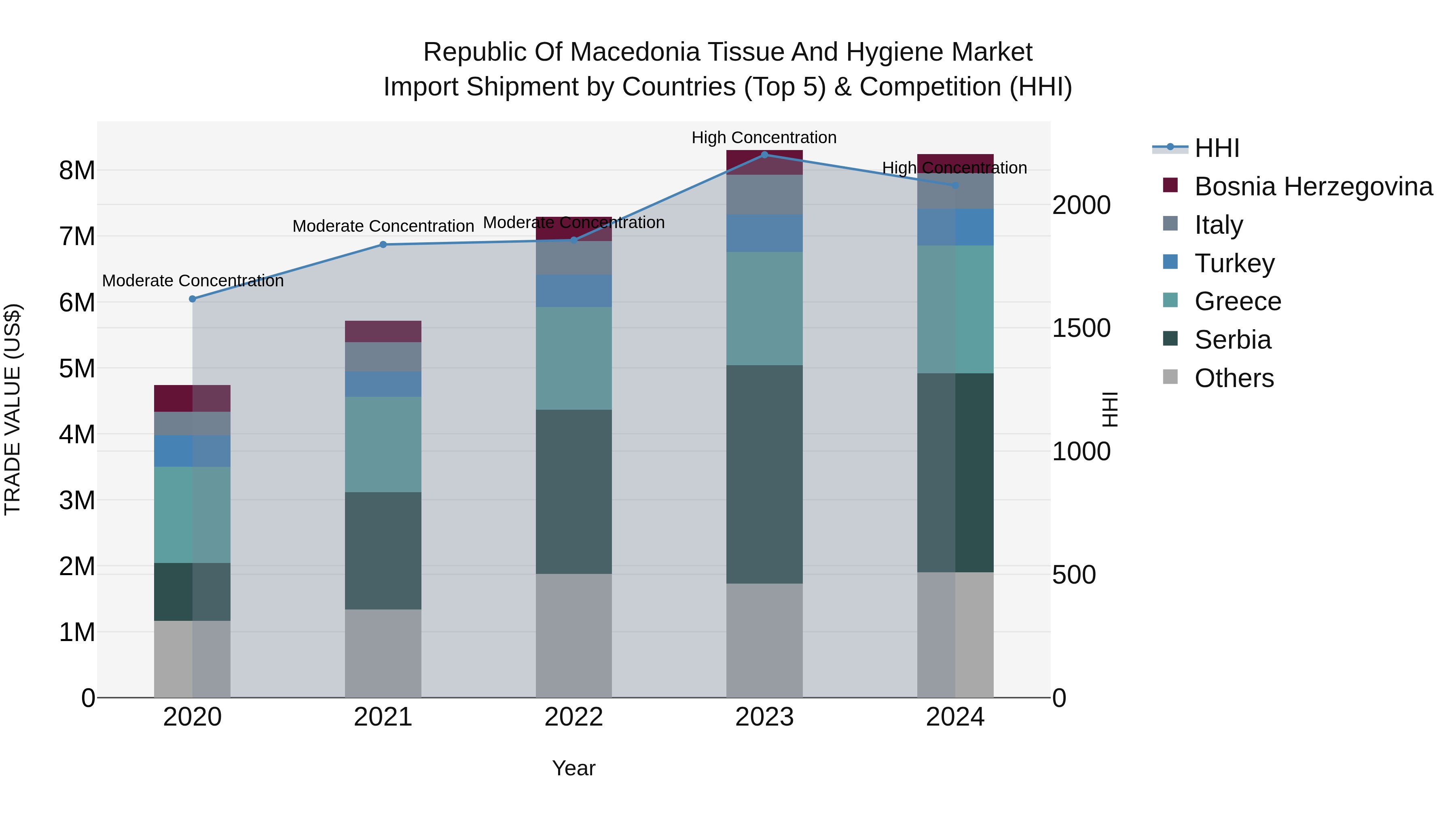 Republic Of Macedonia Tissue And Hygiene Market